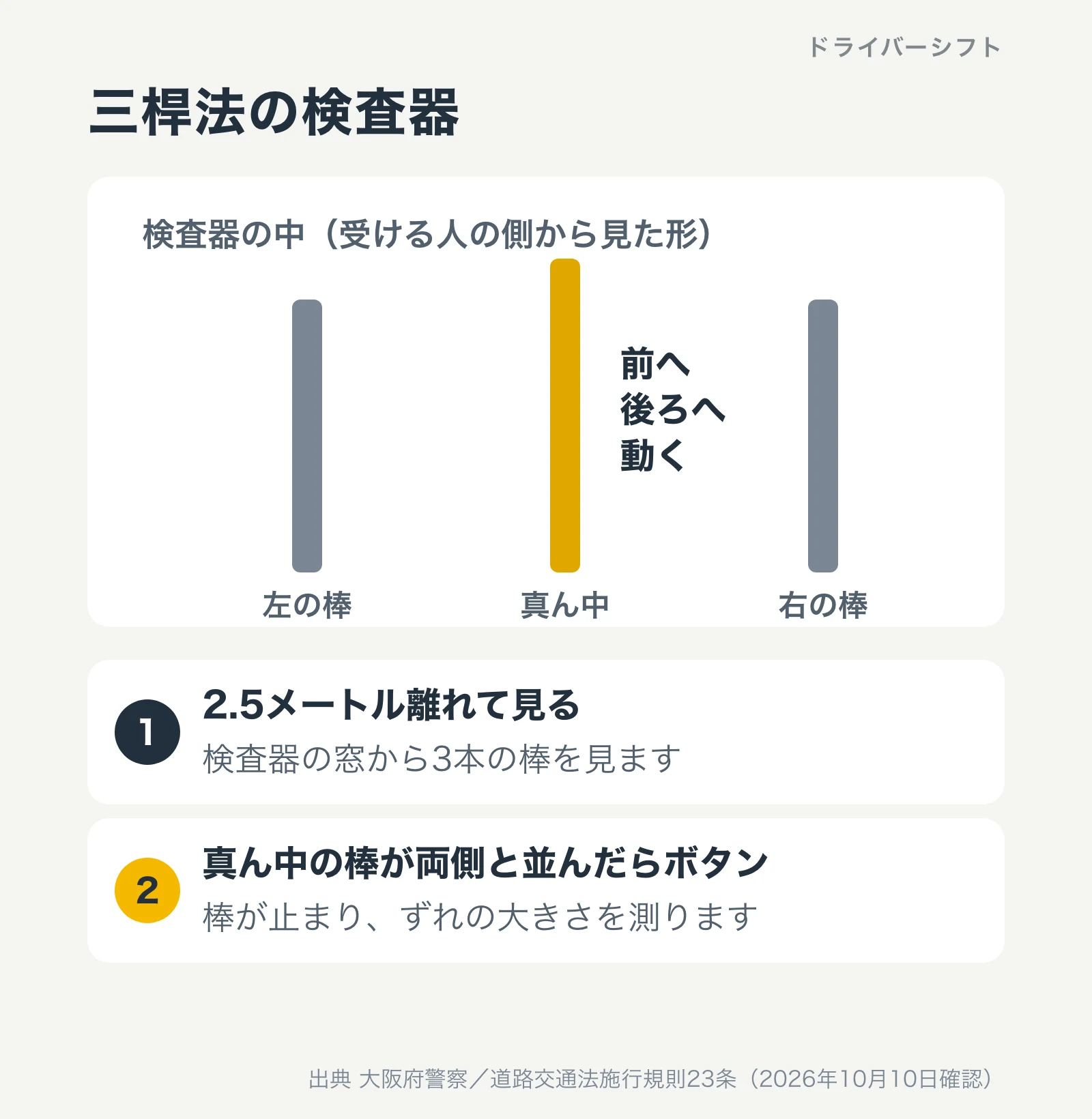 三桿法の検査器。3本の棒のうち真ん中の棒だけが前後に動き、2.5メートル離れて見て、真ん中の棒が両側の棒と並んだときにボタンを押して止める