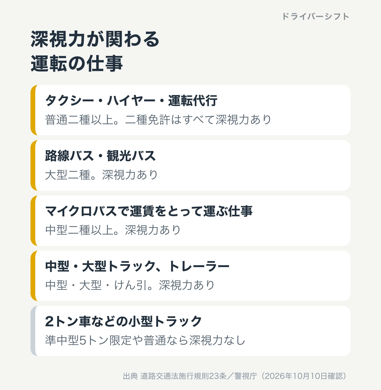 深視力が関わる運転の仕事。タクシー・ハイヤー・運転代行は普通二種以上、路線バス・観光バスは大型二種、マイクロバスで運賃をとって運ぶ仕事は中型二種以上、中型・大型トラックとトレーラーは中型・大型・けん引。2トン車などの小型トラックは準中型5トン限定や普通なら深視力なし