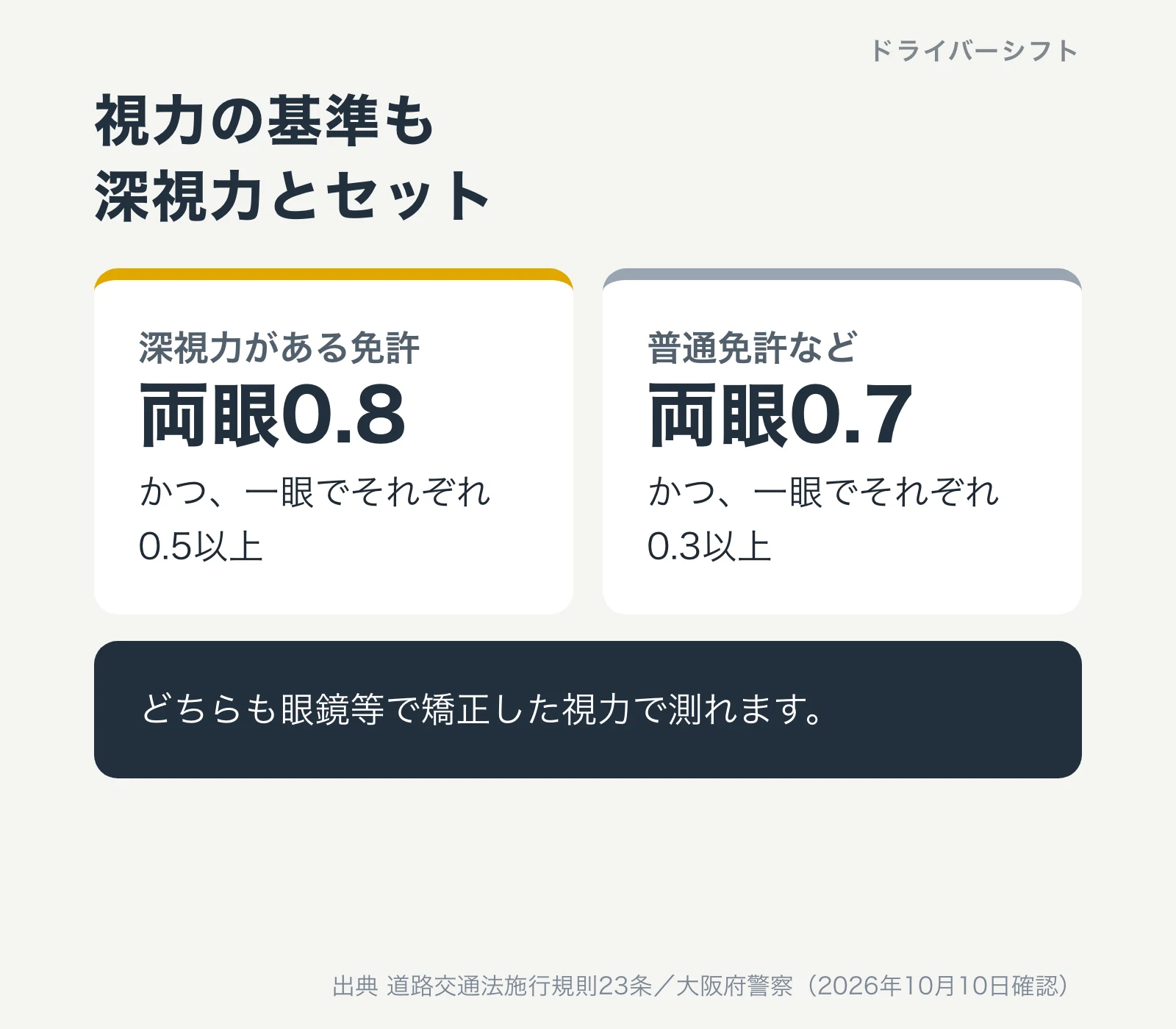 視力の基準。深視力がある免許は両眼0.8以上かつ一眼でそれぞれ0.5以上。普通免許などは両眼0.7以上かつ一眼でそれぞれ0.3以上。どちらも眼鏡等で矯正した視力で測れる