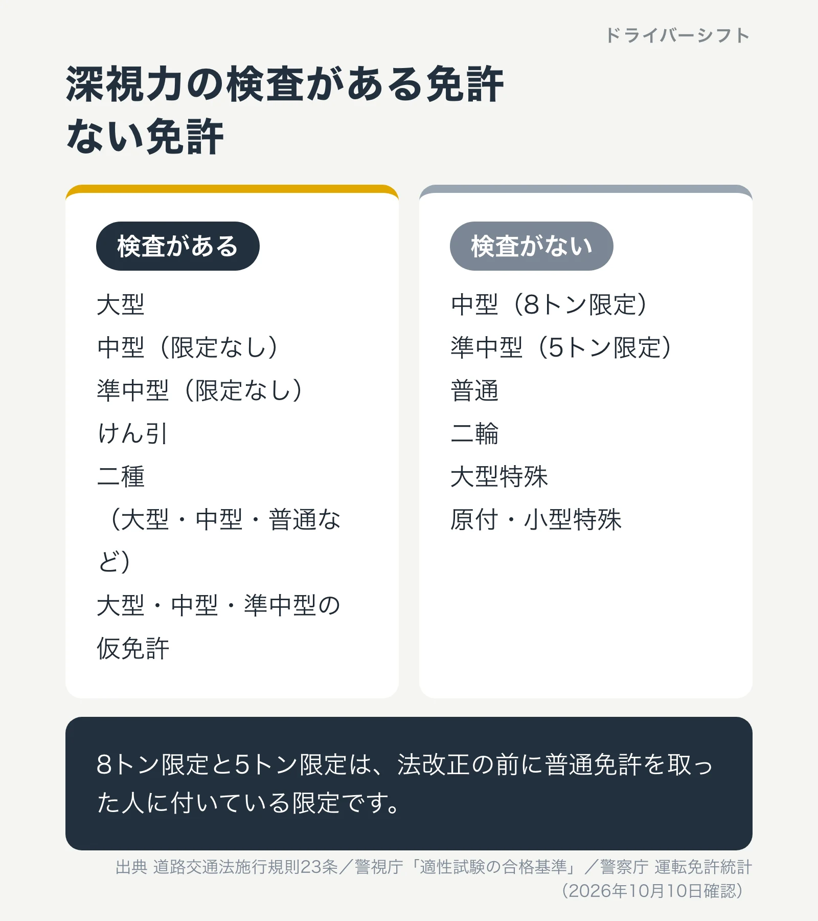 深視力の検査がある免許は大型、中型（限定なし）、準中型（限定なし）、けん引、二種、大型・中型・準中型の仮免許。検査がない免許は中型（8トン限定）、準中型（5トン限定）、普通、二輪、大型特殊、原付・小型特殊