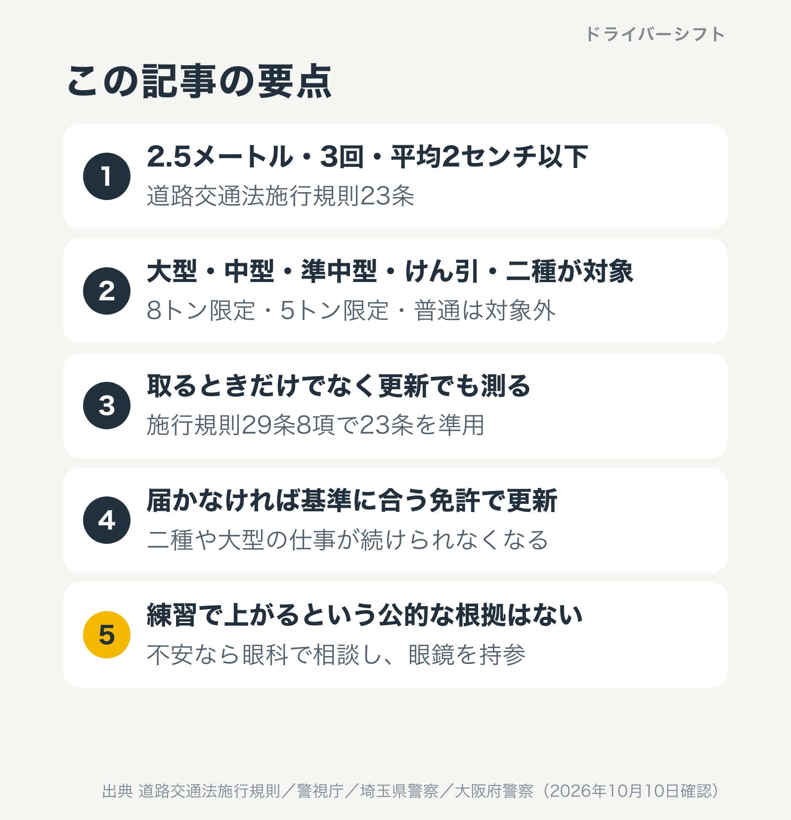 この記事の要点。2.5メートル・3回・平均2センチ以下。大型・中型・準中型・けん引・二種が対象で、8トン限定・5トン限定・普通は対象外。取るときだけでなく更新でも測る。届かなければ基準に合う免許で更新。練習で上がるという公的な根拠はない