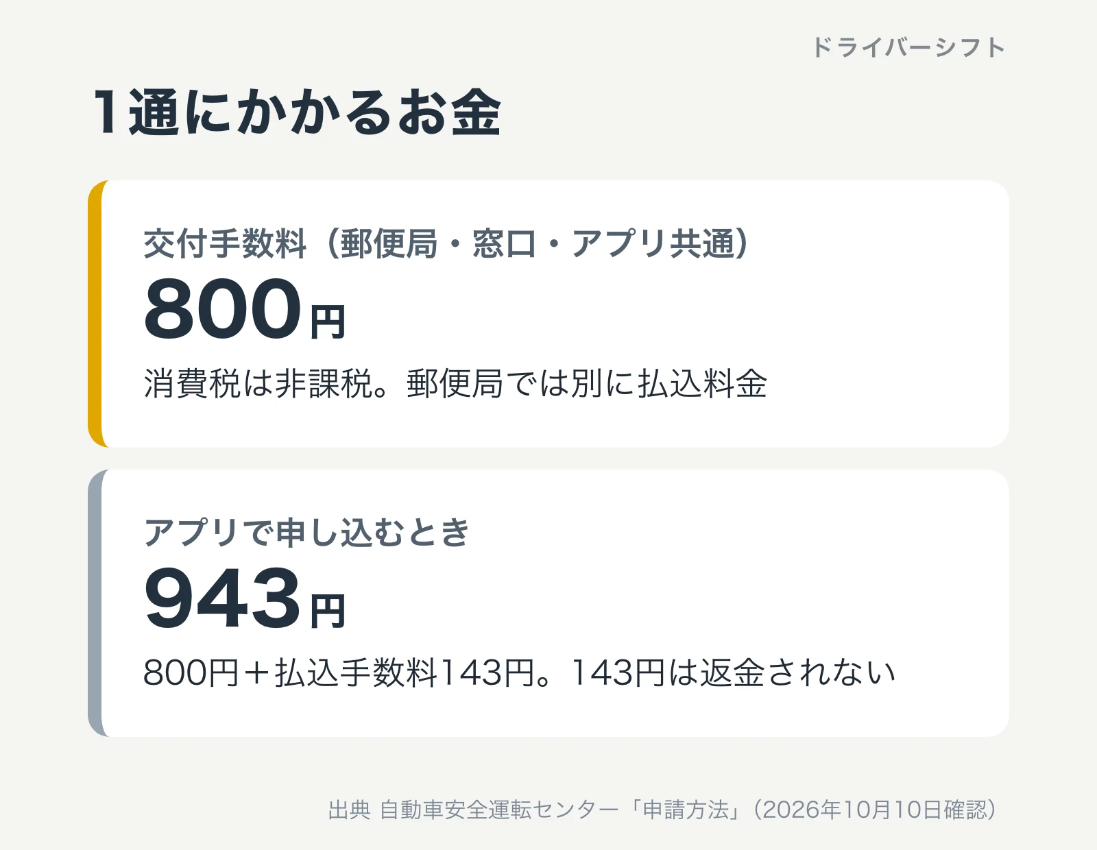 1通にかかるお金。交付手数料は郵便局・窓口・アプリ共通で800円、消費税は非課税で郵便局では別に払込料金。アプリで申し込むときは800円と払込手数料143円で943円、143円は返金されない