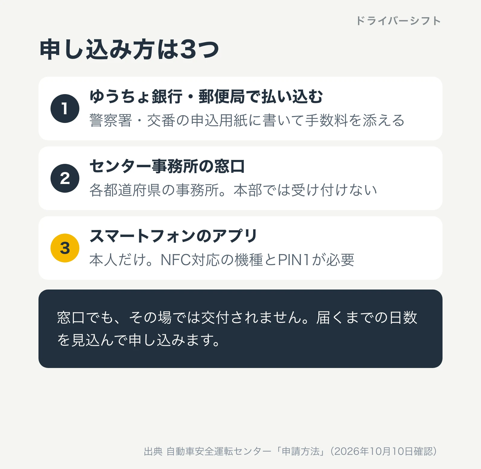 運転記録証明書の申し込み方は3つ。ゆうちょ銀行・郵便局で払い込む、センター事務所の窓口、スマートフォンのアプリ。窓口でもその場では交付されない