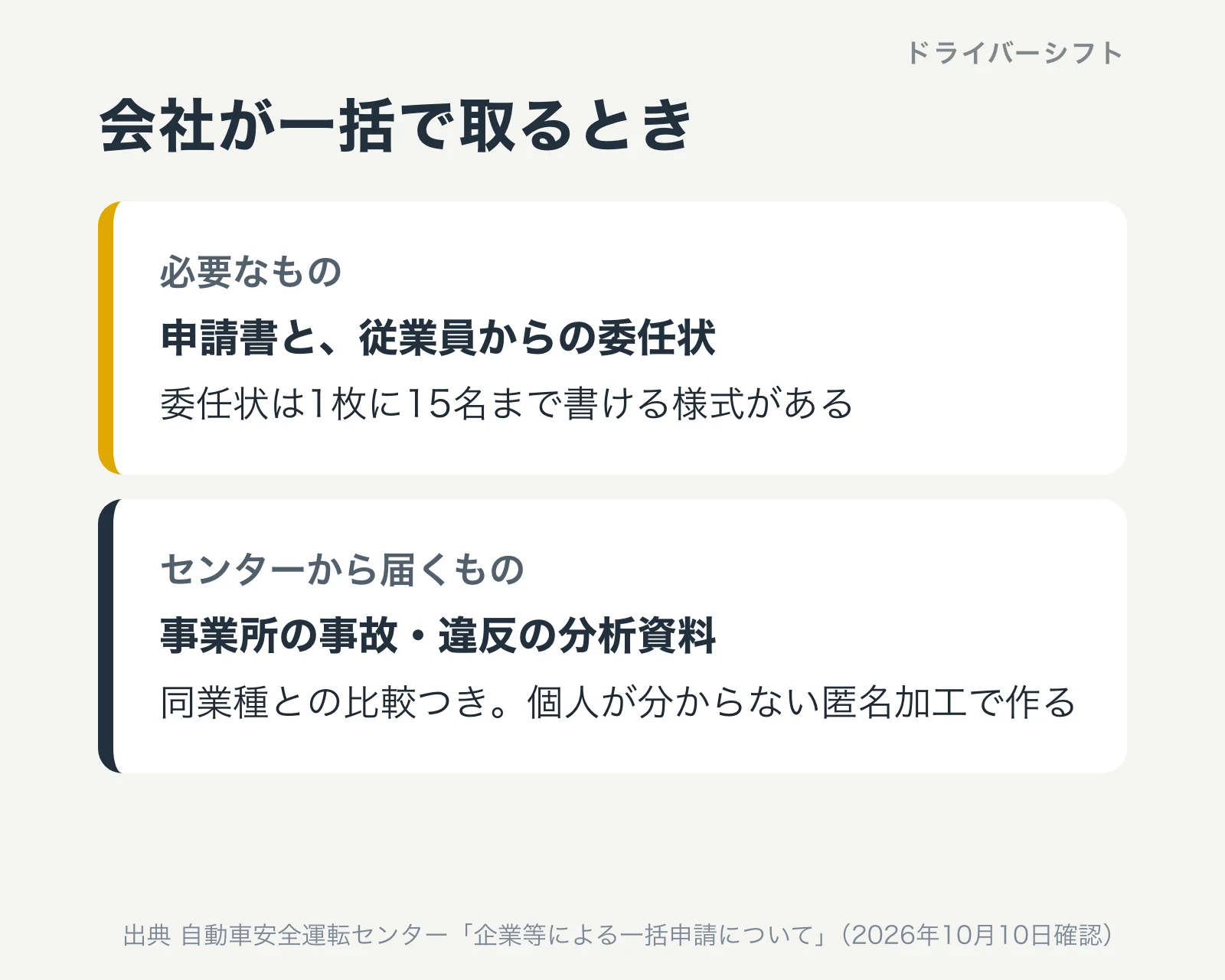 会社が一括で取るとき。必要なものは申請書と従業員からの委任状で、委任状は1枚に15名まで書ける様式がある。センターから事業所の事故・違反の分析資料が届き、同業種との比較つきで個人が分からない匿名加工で作られる