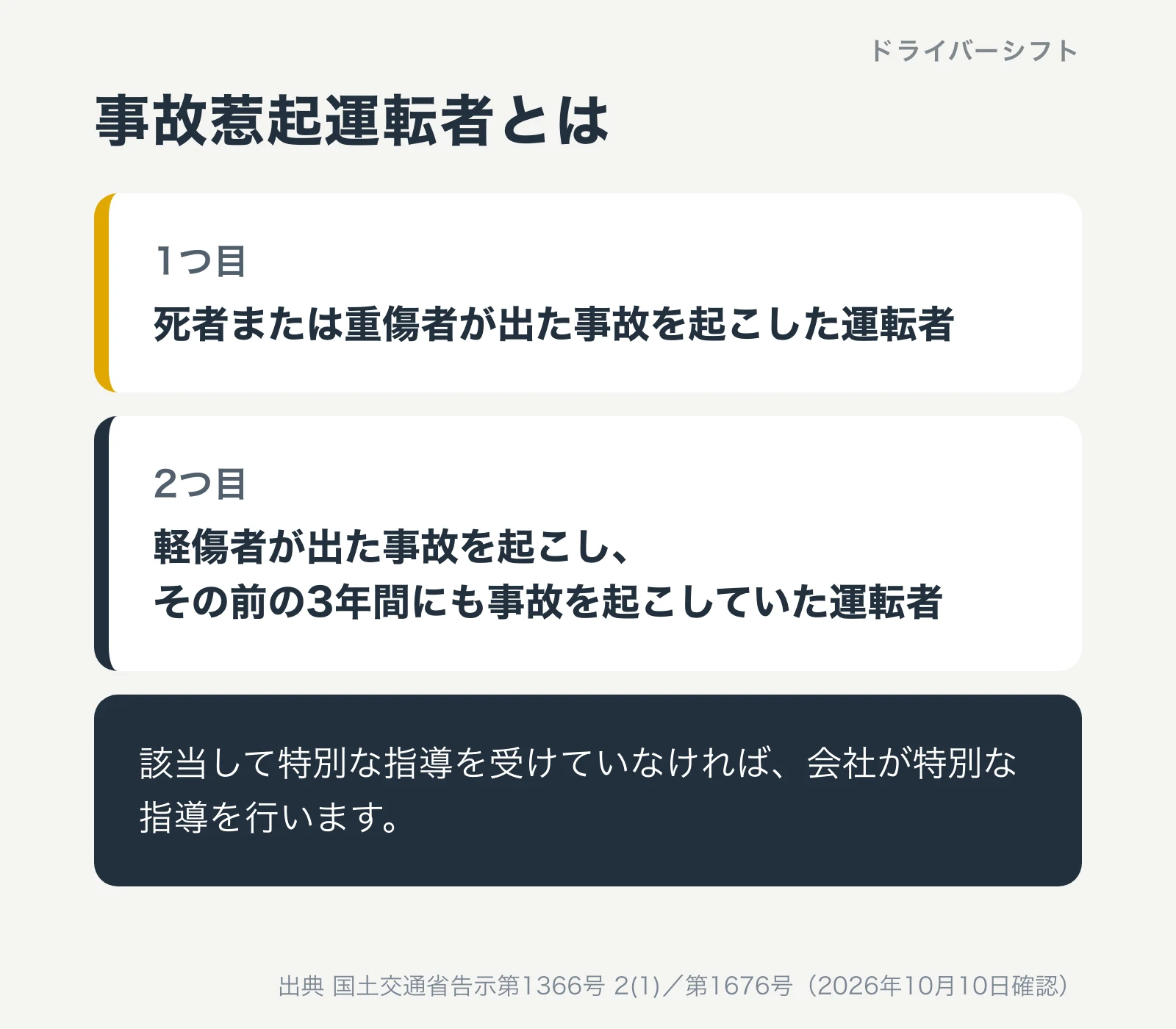 事故惹起運転者とは。1つ目は死者または重傷者が出た事故を起こした運転者。2つ目は軽傷者が出た事故を起こし、その前の3年間にも事故を起こしていた運転者。該当して特別な指導を受けていなければ会社が特別な指導を行う