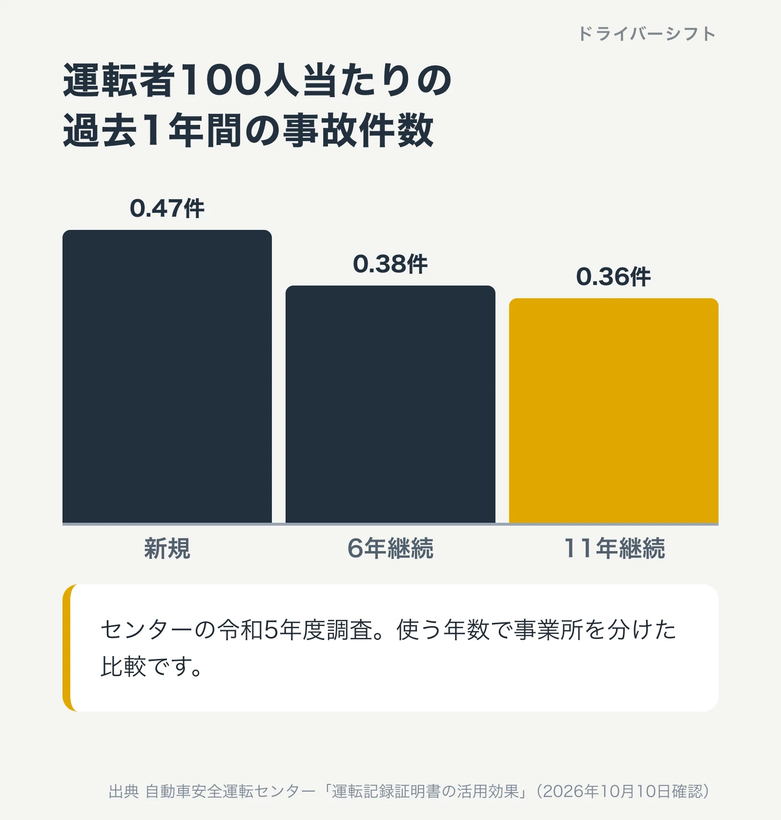 運転者100人当たりの過去1年間の事故件数。新規0.47件、6年継続0.38件、11年継続0.36件。センターの令和5年度調査で、使う年数で事業所を分けた比較