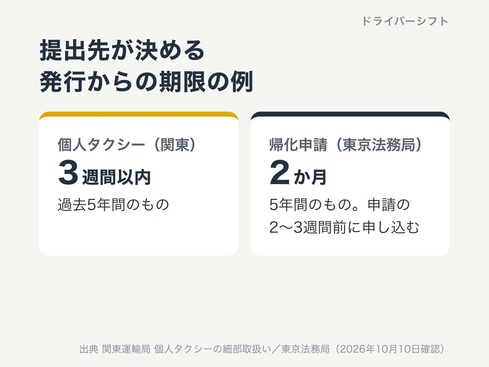提出先が決める発行からの期限の例。個人タクシーの申請（関東）は申請日前3週間以内に発行された過去5年間のもの。帰化申請（東京法務局）は有効期間2か月で、5年間のものを申請の2〜3週間前に申し込む