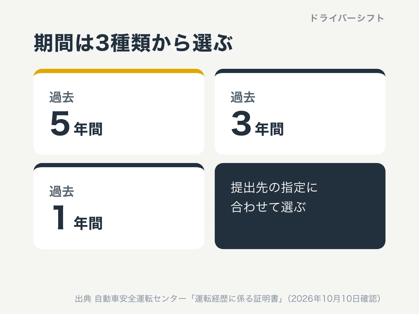 運転記録証明書の期間は過去5年間、過去3年間、過去1年間の3種類。提出先の指定に合わせて選ぶ