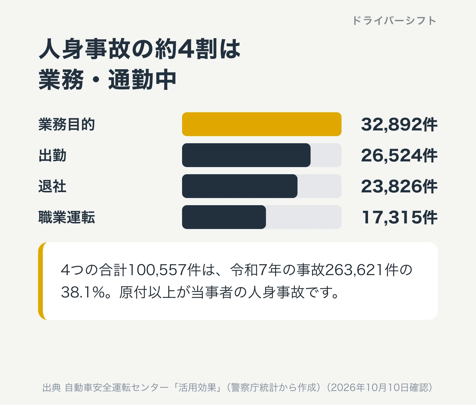 人身事故の約4割は業務・通勤中。業務目的32,892件、出勤26,524件、退社23,826件、職業運転17,315件。4つの合計100,557件は令和7年の事故263,621件の38.1%