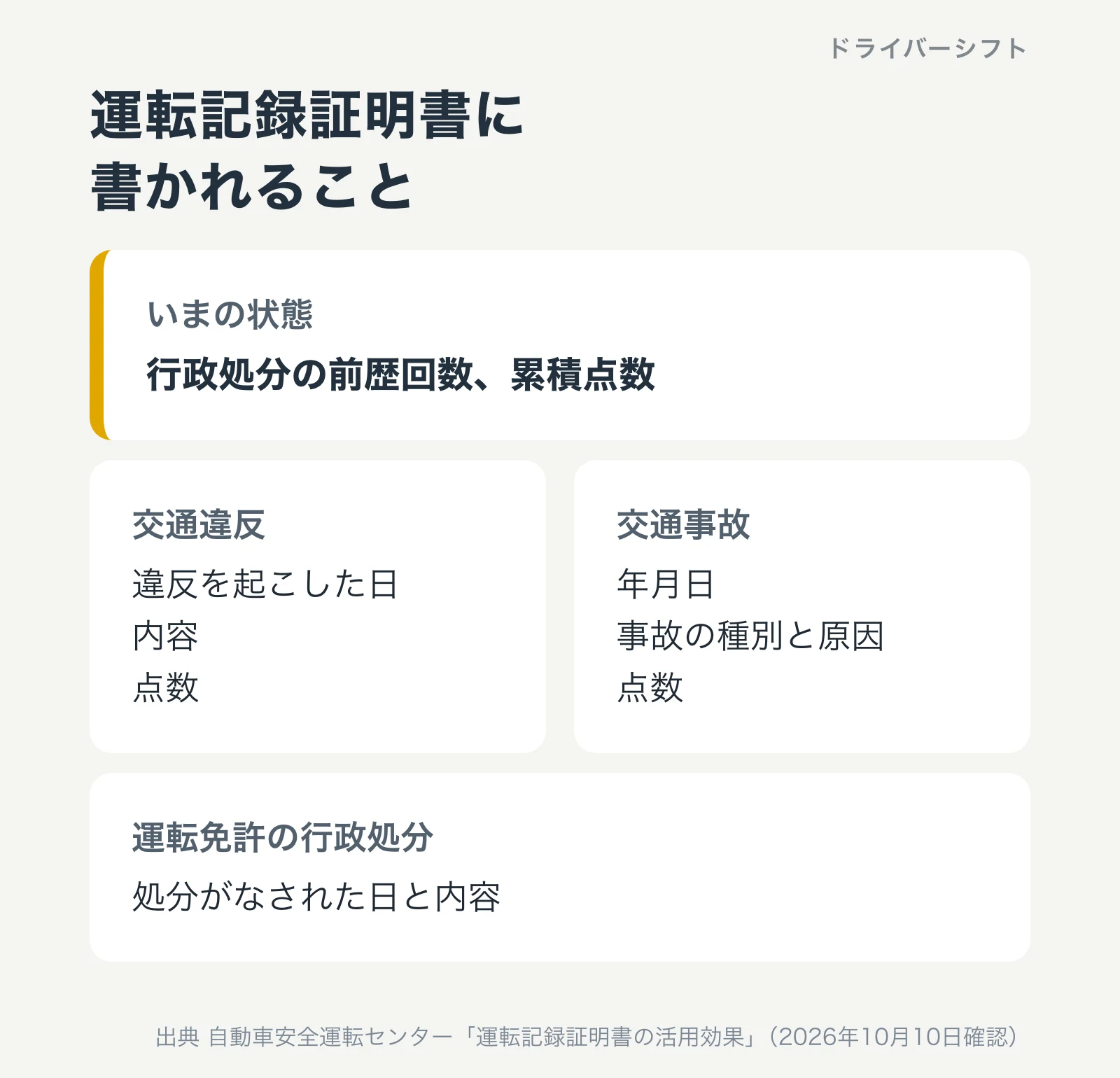 運転記録証明書に書かれること。いまの状態として行政処分の前歴回数と累積点数。交通違反は違反を起こした日、内容、点数。交通事故は年月日、事故の種別と原因、点数。運転免許の行政処分は処分がなされた日と内容