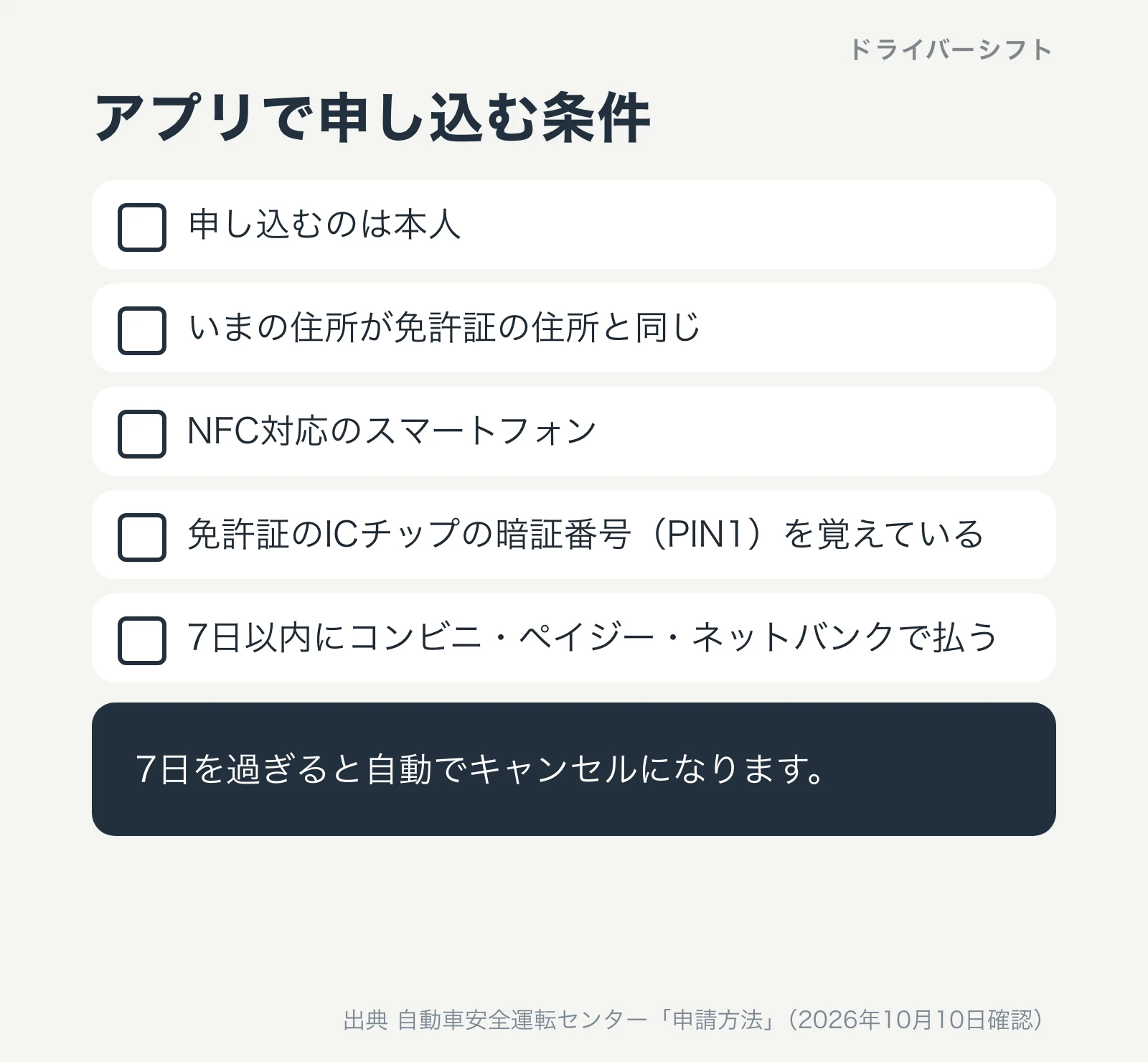 アプリで申し込む条件。申し込むのは本人、いまの住所が免許証の住所と同じ、NFC対応のスマートフォン、免許証のICチップの暗証番号PIN1を覚えている、7日以内にコンビニ・ペイジー・ネットバンクで払う
