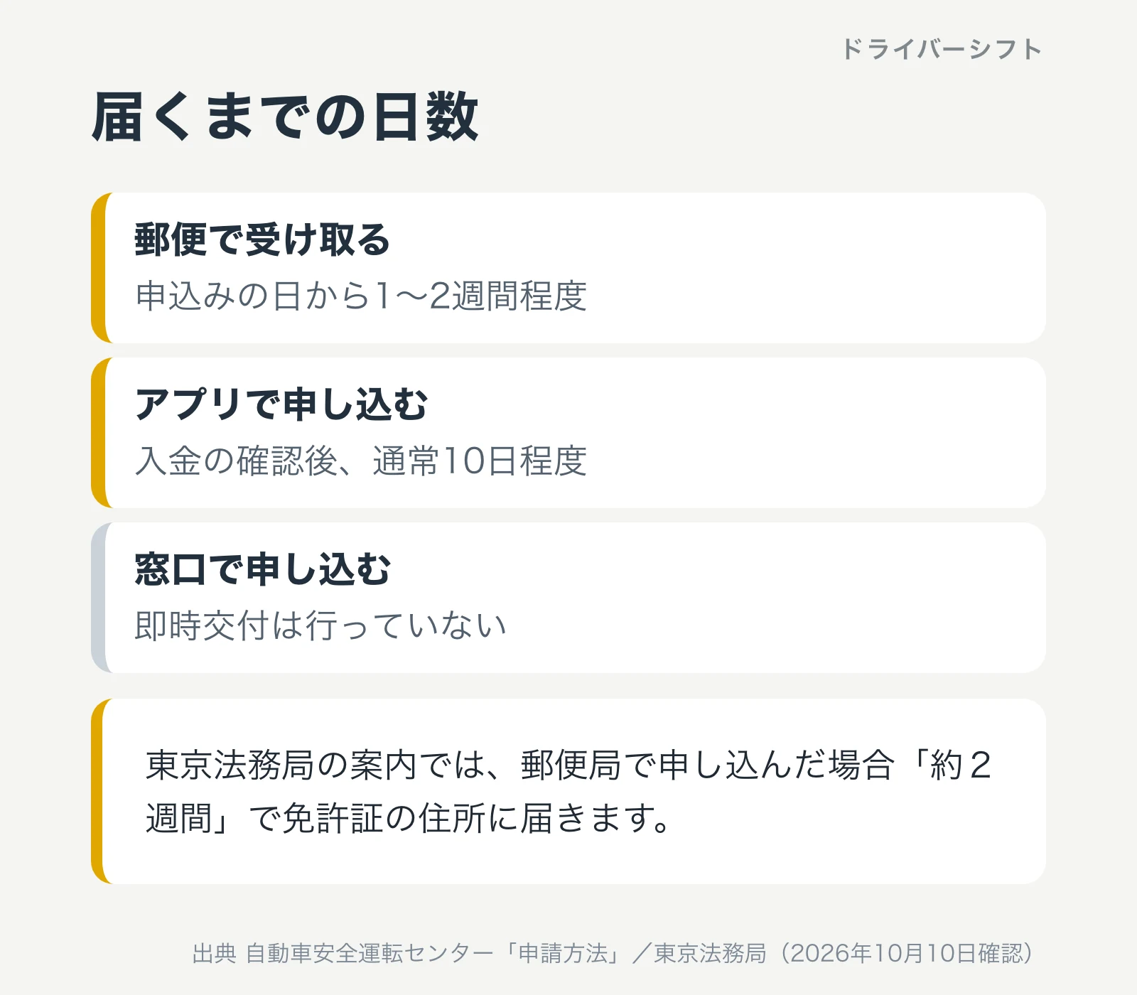 届くまでの日数。郵便で受け取る場合は申込みの日から1〜2週間程度、アプリで申し込む場合は入金の確認後通常10日程度、窓口で申し込んでも即時交付は行っていない