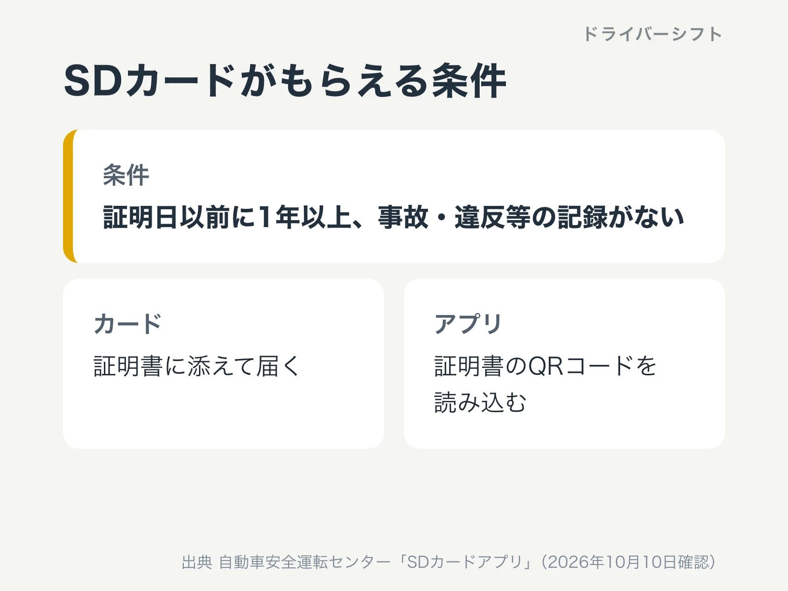 SDカードがもらえる条件は、証明日以前に1年以上、事故・違反等の記録がないこと。カードは証明書に添えて届き、アプリは証明書のQRコードを読み込む
