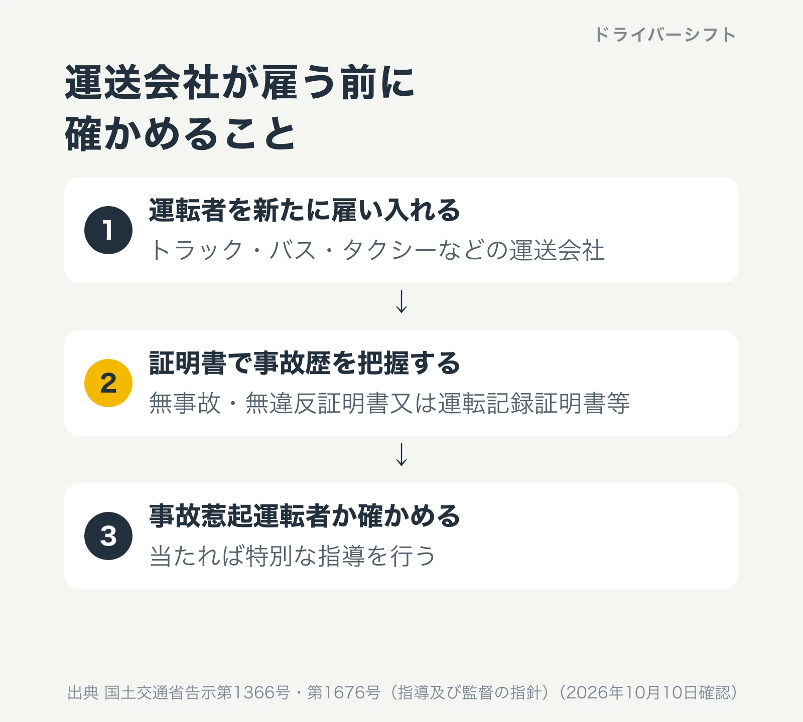 運送会社が雇う前に確かめること。運転者を新たに雇い入れたら、無事故・無違反証明書又は運転記録証明書等で事故歴を把握し、事故惹起運転者かを確かめ、当たれば特別な指導を行う