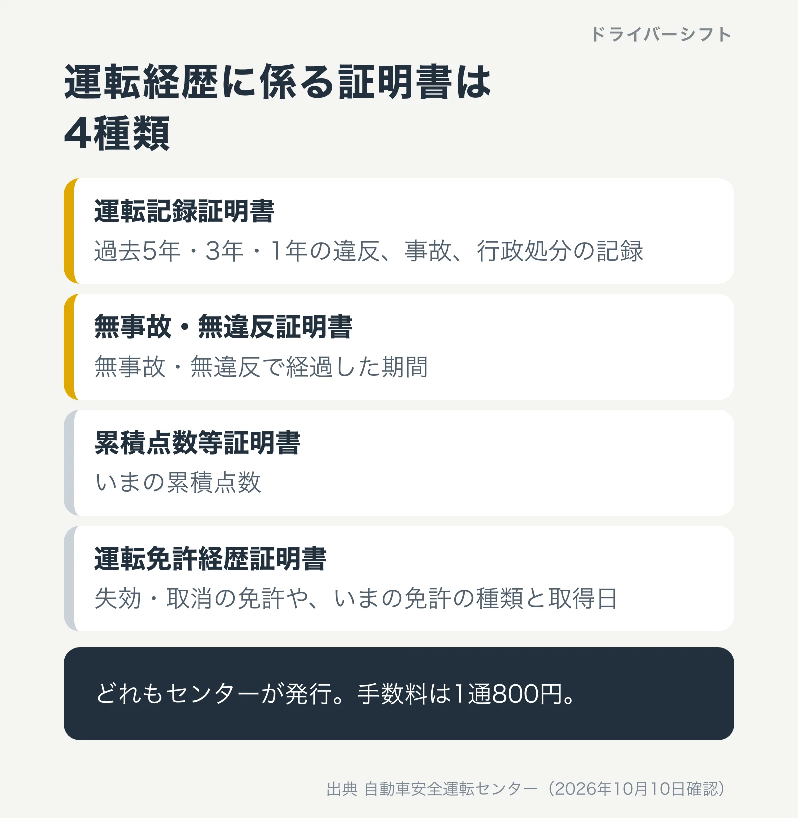 自動車安全運転センターの運転経歴に係る証明書は4種類。運転記録証明書、無事故・無違反証明書、累積点数等証明書、運転免許経歴証明書。どれも手数料は1通800円