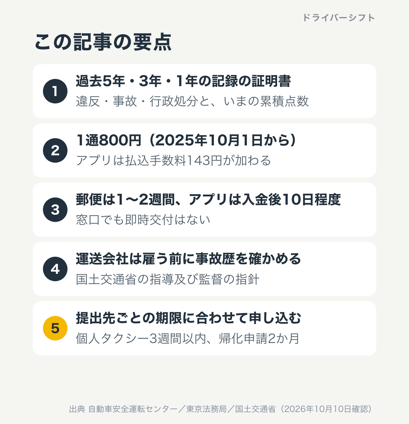 この記事の要点。過去5年・3年・1年の記録の証明書で、違反・事故・行政処分といまの累積点数が書かれる。1通800円で2025年10月1日から、アプリは払込手数料143円が加わる。郵便は1〜2週間、アプリは入金後10日程度で窓口でも即時交付はない。運送会社は雇う前に事故歴を確かめる。提出先ごとの期限に合わせて申し込む