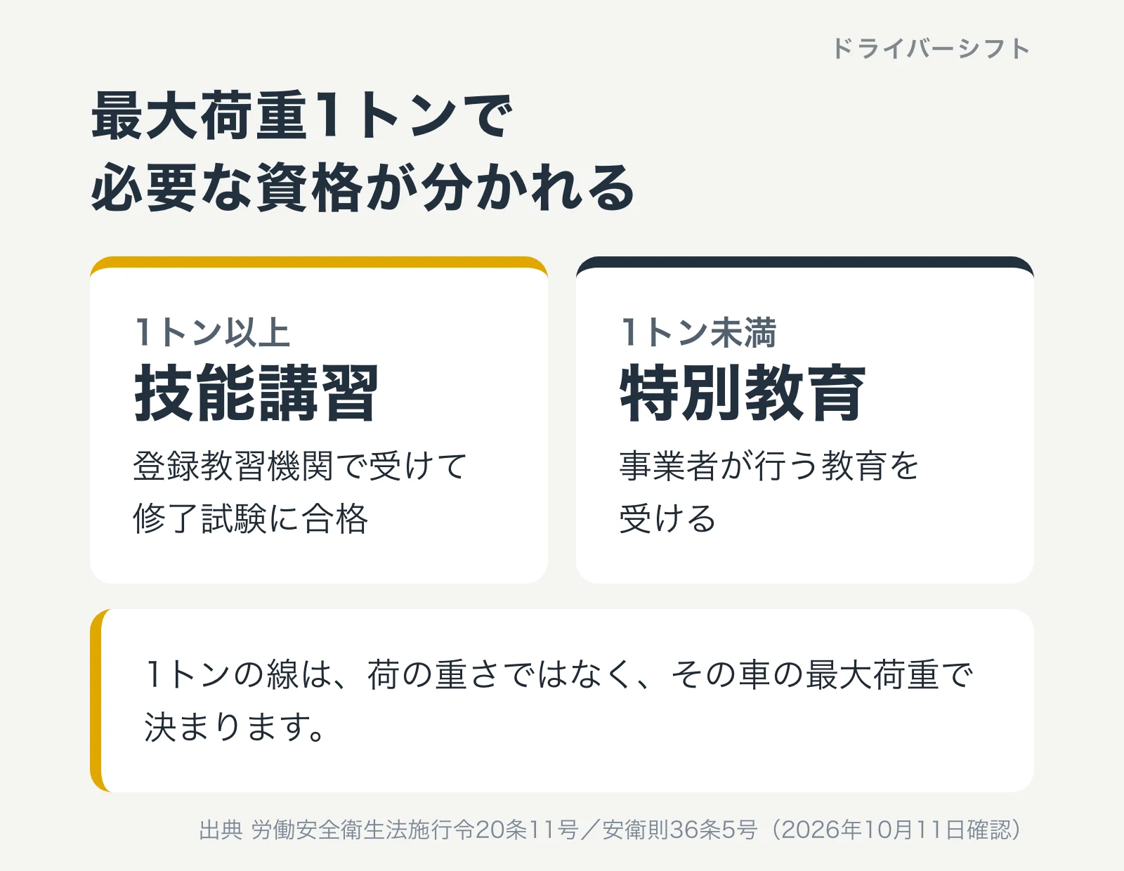 最大荷重1トンで必要な資格が分かれる。1トン以上は登録教習機関で受けて修了試験に合格する技能講習、1トン未満は事業者が行う特別教育。1トンの線は荷の重さではなくその車の最大荷重で決まる