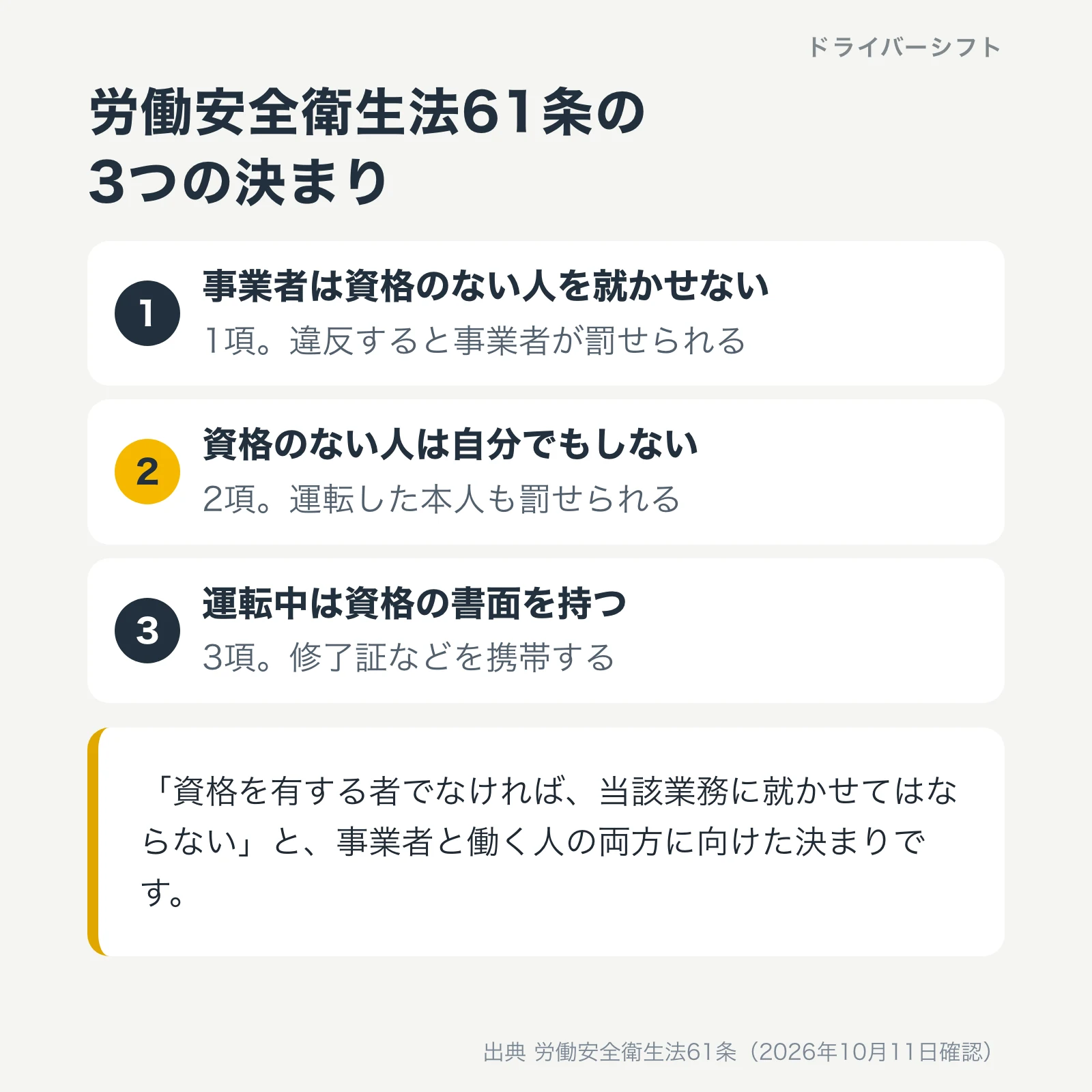 労働安全衛生法61条の3つの決まり。1項は事業者は資格のない人を就かせない、2項は資格のない人は自分でもしない、3項は運転中は修了証などの資格の書面を持つ