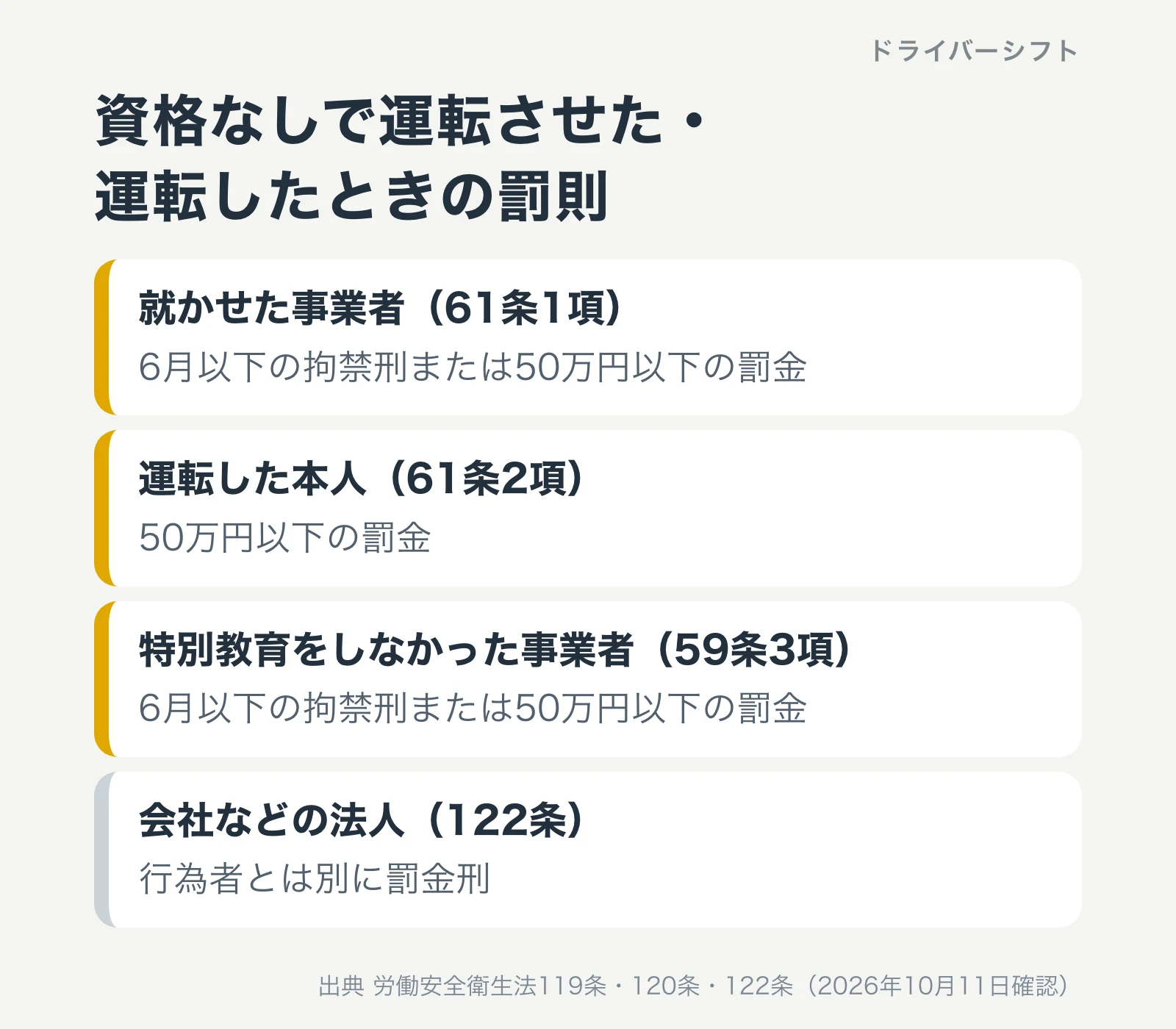 資格なしで運転させた・運転したときの罰則。就かせた事業者は6月以下の拘禁刑または50万円以下の罰金、運転した本人は50万円以下の罰金、特別教育をしなかった事業者は6月以下の拘禁刑または50万円以下の罰金、会社などの法人にも行為者とは別に罰金刑