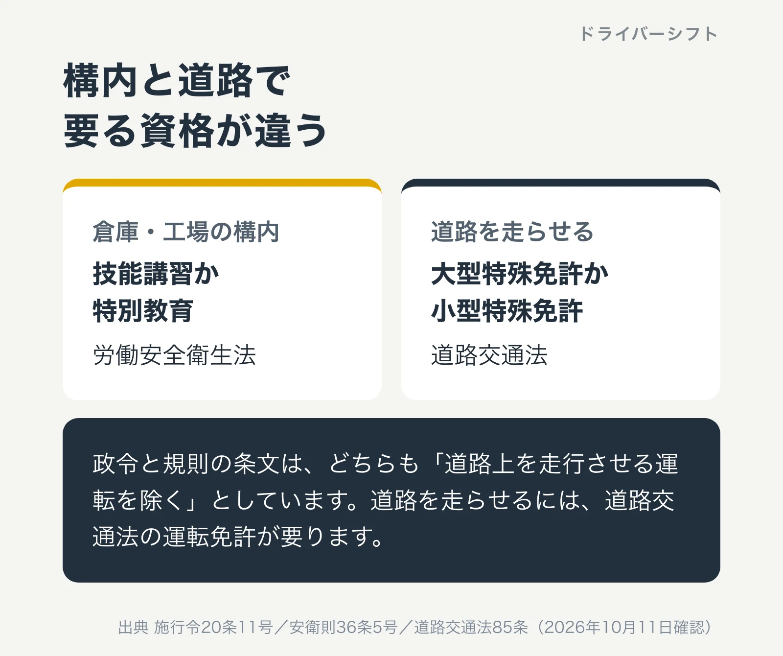 構内と道路で要る資格が違う。倉庫や工場の構内は労働安全衛生法の技能講習か特別教育、道路を走らせるのは道路交通法の大型特殊免許か小型特殊免許。条文はどちらも道路上を走行させる運転を除くとしている