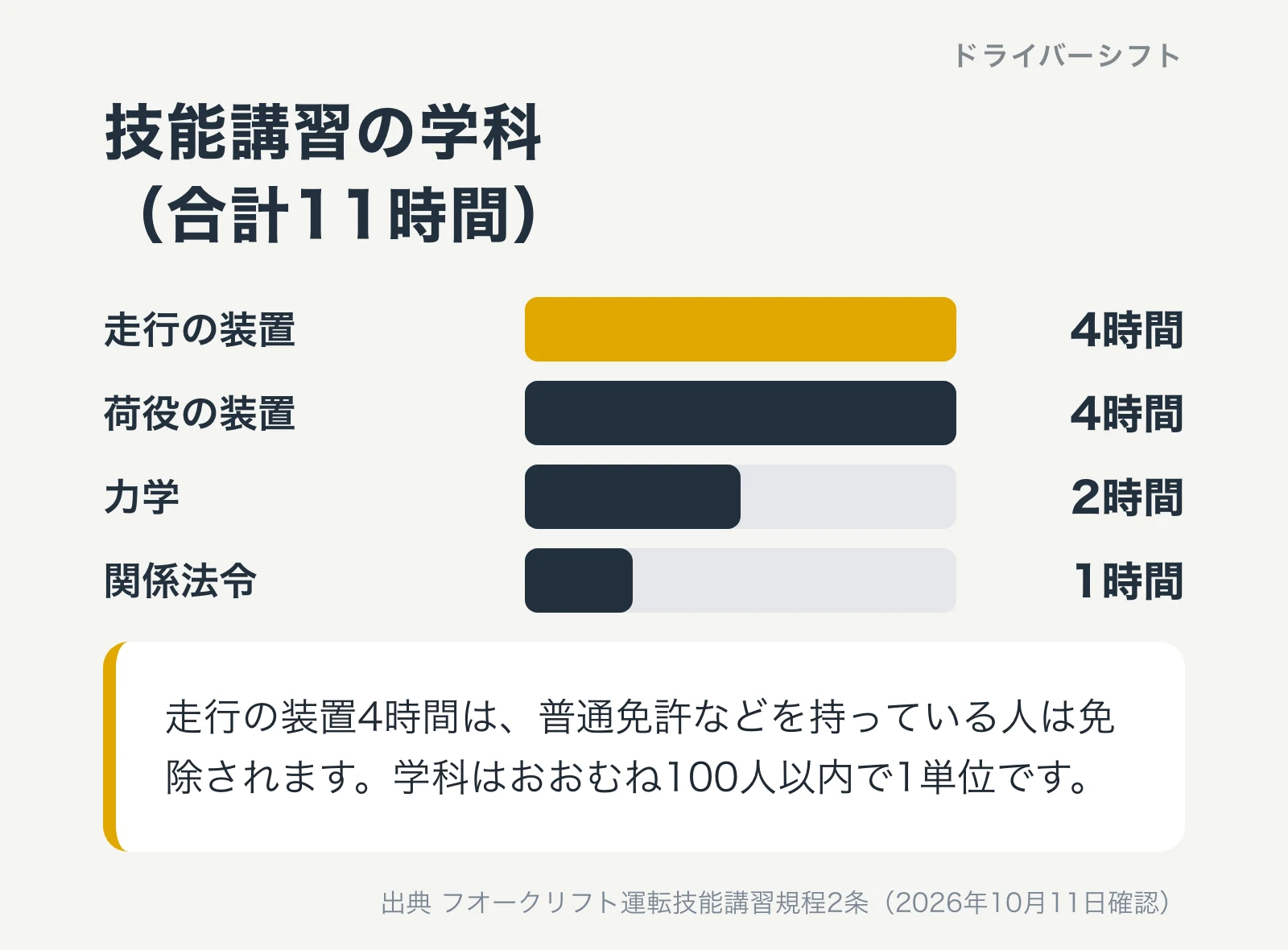 技能講習の学科は合計11時間。走行の装置4時間、荷役の装置4時間、力学2時間、関係法令1時間。走行の装置4時間は普通免許などを持っている人は免除され、学科はおおむね100人以内で1単位