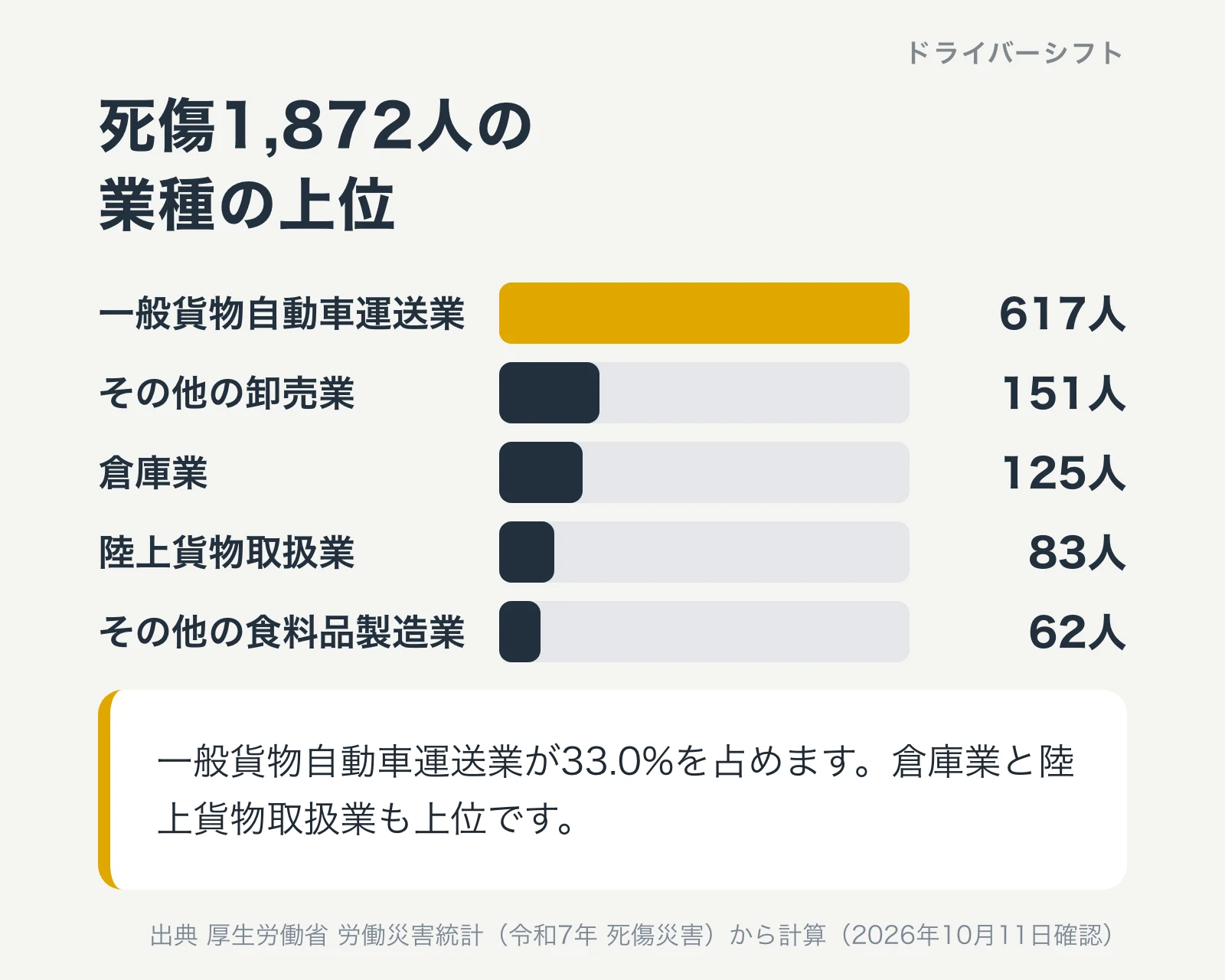 死傷1,872人の業種の上位。一般貨物自動車運送業617人、その他の卸売業151人、倉庫業125人、陸上貨物取扱業83人、その他の食料品製造業62人。一般貨物自動車運送業が33.0%を占める