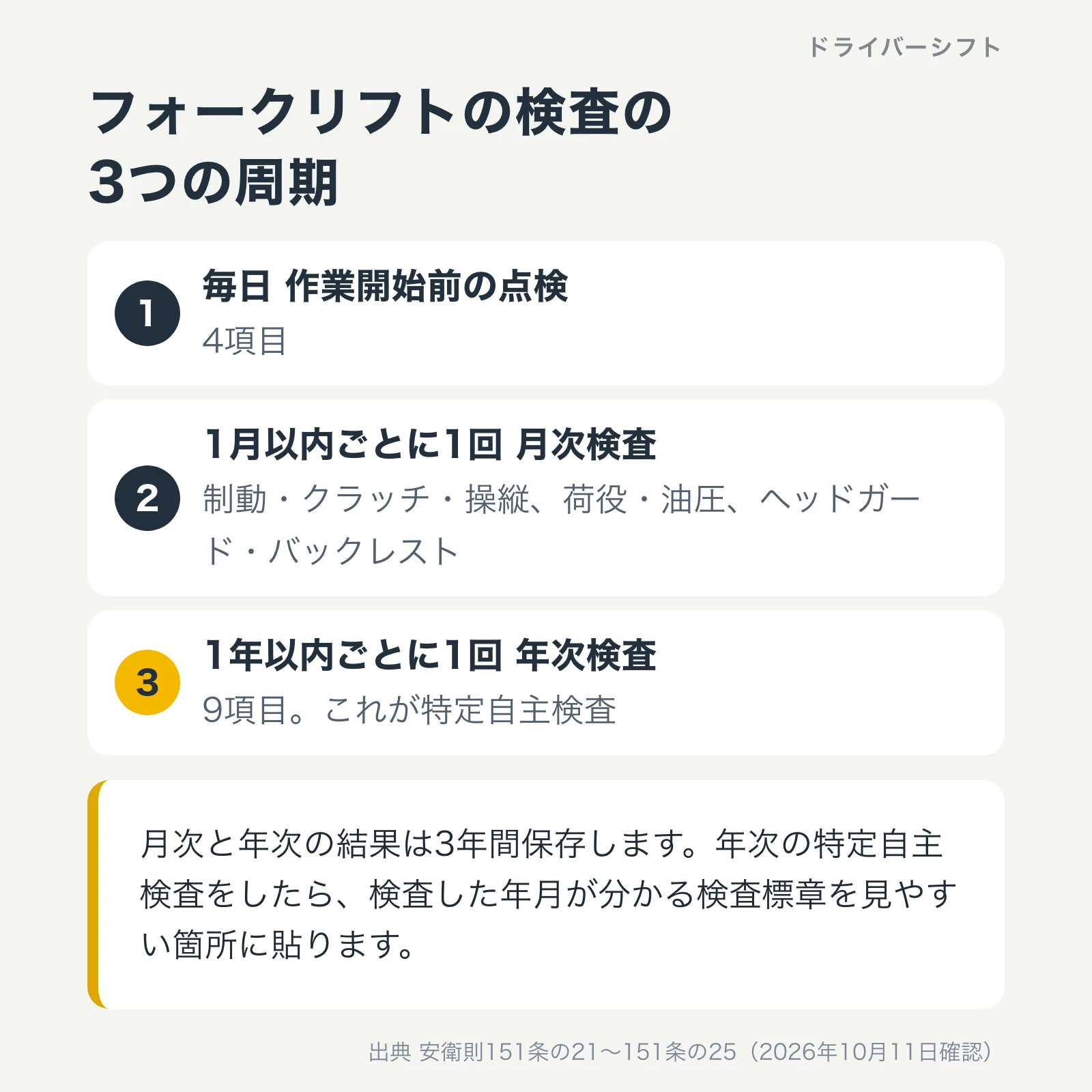 フォークリフトの検査の3つの周期。毎日の作業開始前の点検4項目、1月以内ごとに1回の月次検査、1年以内ごとに1回の年次検査9項目でこれが特定自主検査。月次と年次の結果は3年間保存し、年次の後は検査標章を貼る