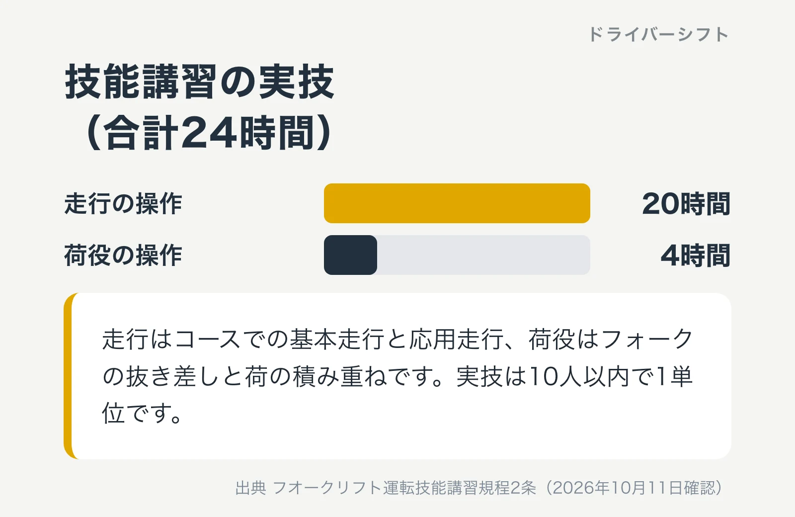 技能講習の実技は合計24時間。走行の操作20時間、荷役の操作4時間。走行はコースでの基本走行と応用走行、荷役はフォークの抜き差しと荷の積み重ねで、実技は10人以内で1単位