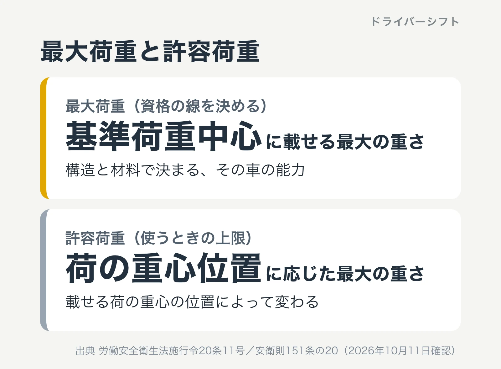 最大荷重と許容荷重。最大荷重は基準荷重中心に載せられる最大の重さで資格の線を決める。許容荷重は荷の重心位置に応じた最大の重さで使うときの上限