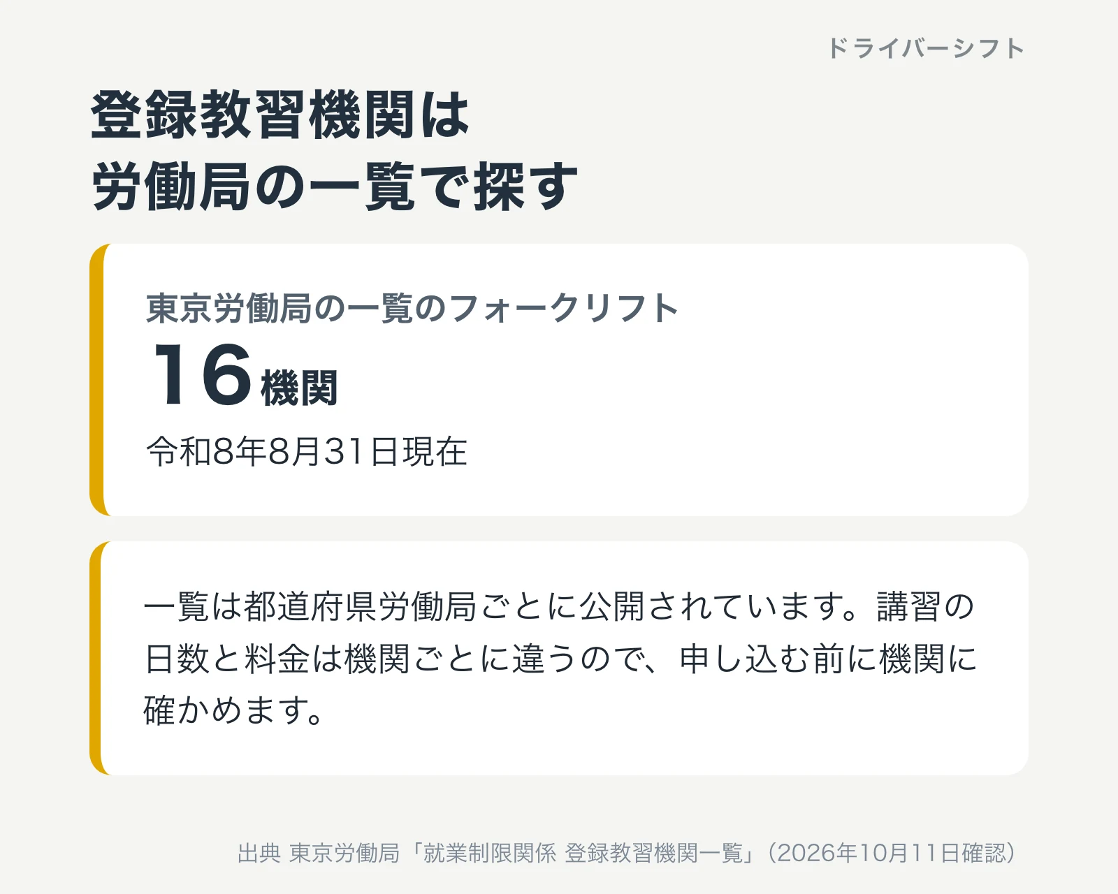 登録教習機関は労働局の一覧で探す。東京労働局の一覧のフォークリフトは16機関で令和8年8月31日現在。一覧は都道府県労働局ごとに公開され、講習の日数と料金は機関ごとに違う