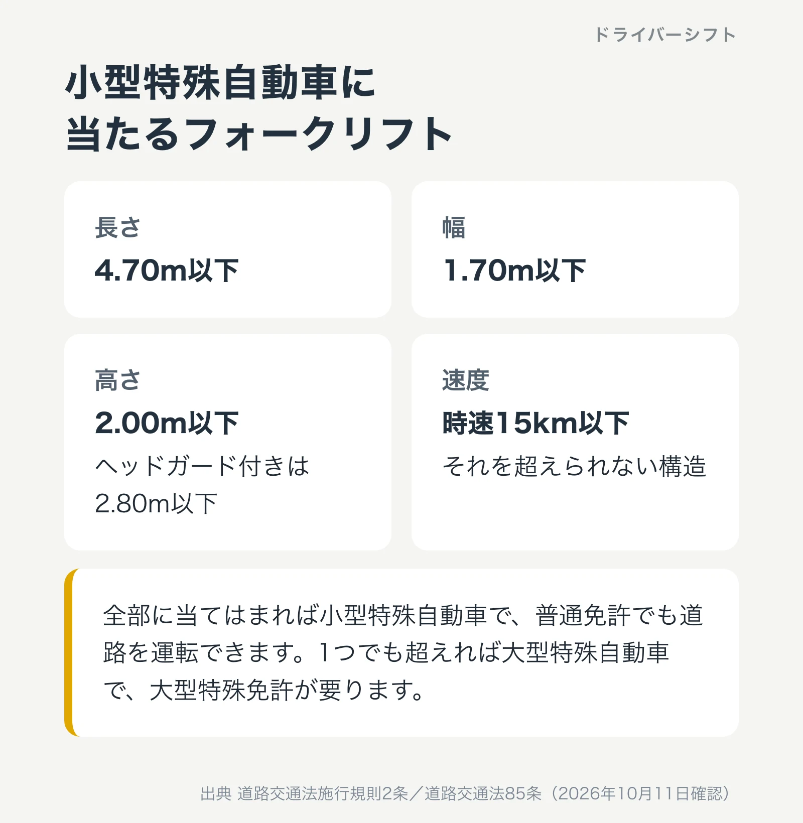 小型特殊自動車に当たるフォークリフト。長さ4.70m以下、幅1.70m以下、高さ2.00m以下でヘッドガード付きは2.80m以下、時速15km以下でそれを超えられない構造。全部に当てはまれば普通免許でも道路を運転でき、1つでも超えれば大型特殊免許が要る
