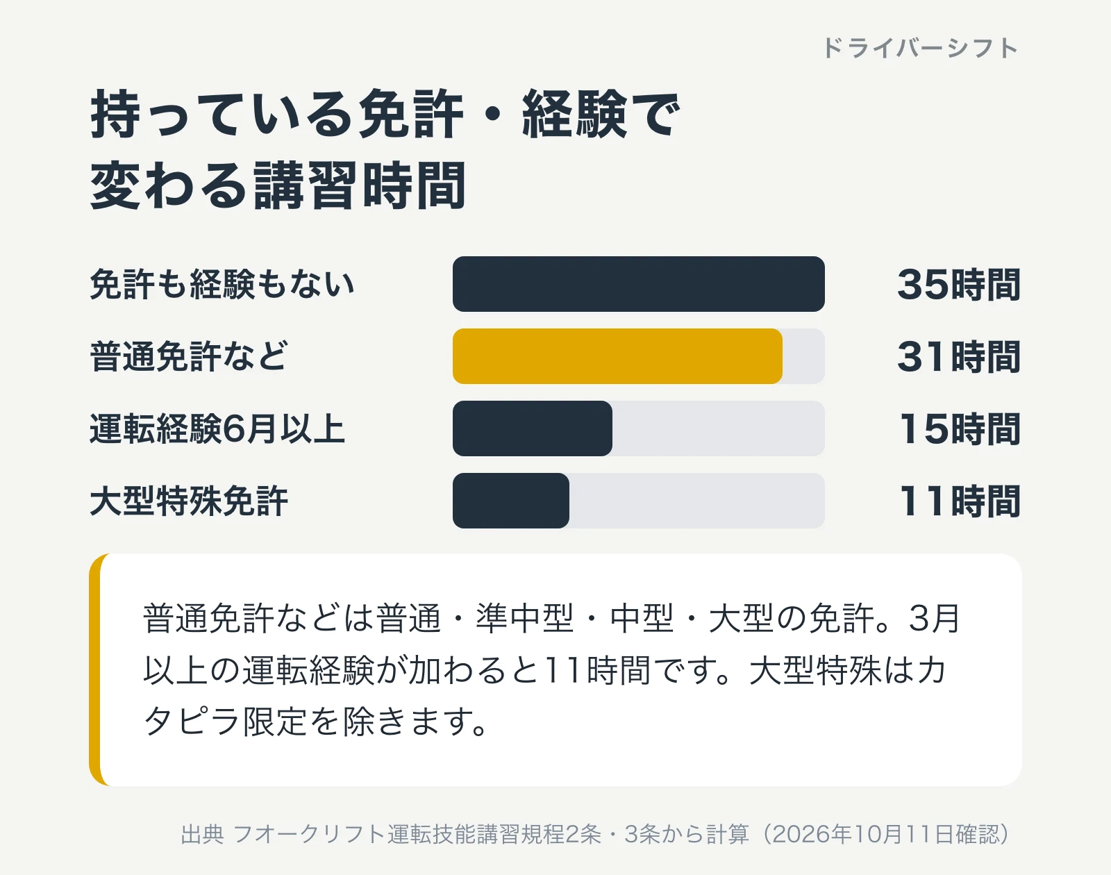 持っている免許や経験で変わる講習時間。免許も経験もない35時間、普通免許など31時間、運転経験6月以上15時間、大型特殊免許11時間。普通免許などは普通・準中型・中型・大型で、3月以上の運転経験が加わると11時間