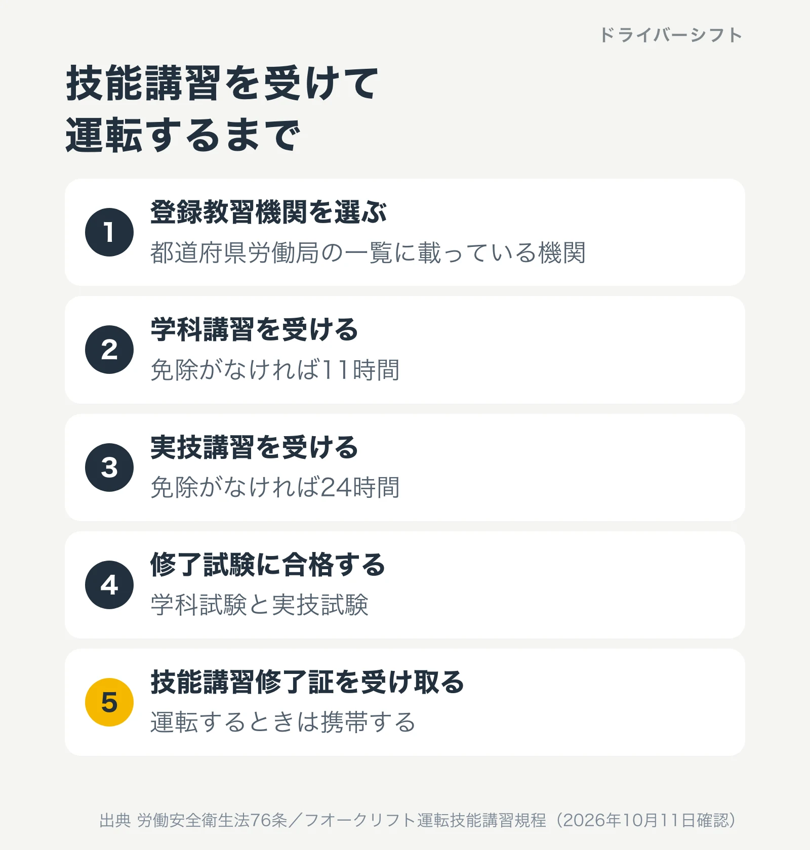 技能講習を受けて運転するまで。1登録教習機関を選ぶ、2学科講習を受ける、3実技講習を受ける、4学科試験と実技試験の修了試験に合格する、5技能講習修了証を受け取り運転するときは携帯する