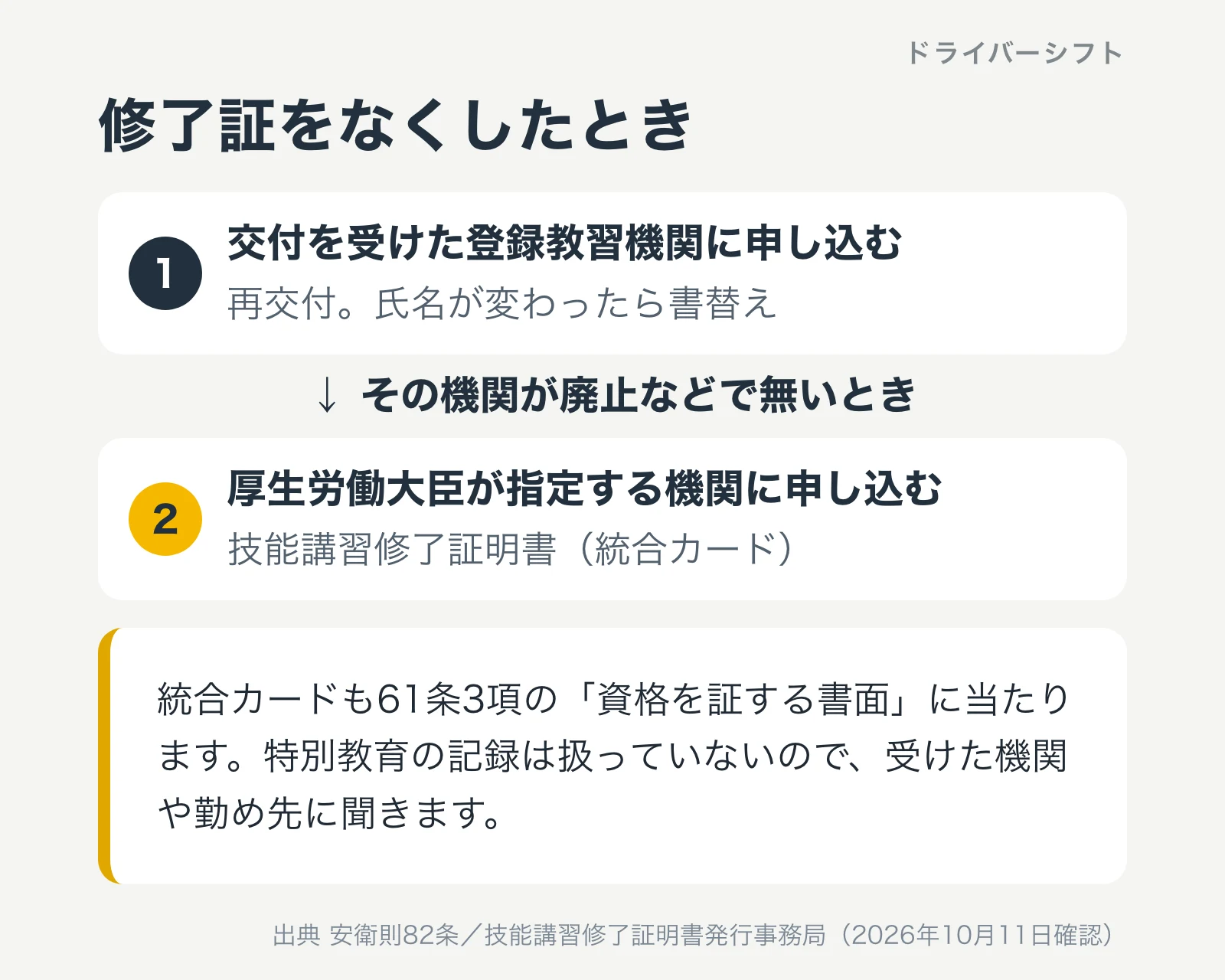 修了証をなくしたとき。まず交付を受けた登録教習機関に再交付を申し込み、氏名が変わったら書替え。その機関が廃止などで無いときは厚生労働大臣が指定する機関に技能講習修了証明書の統合カードを申し込む。特別教育の記録は扱っていない