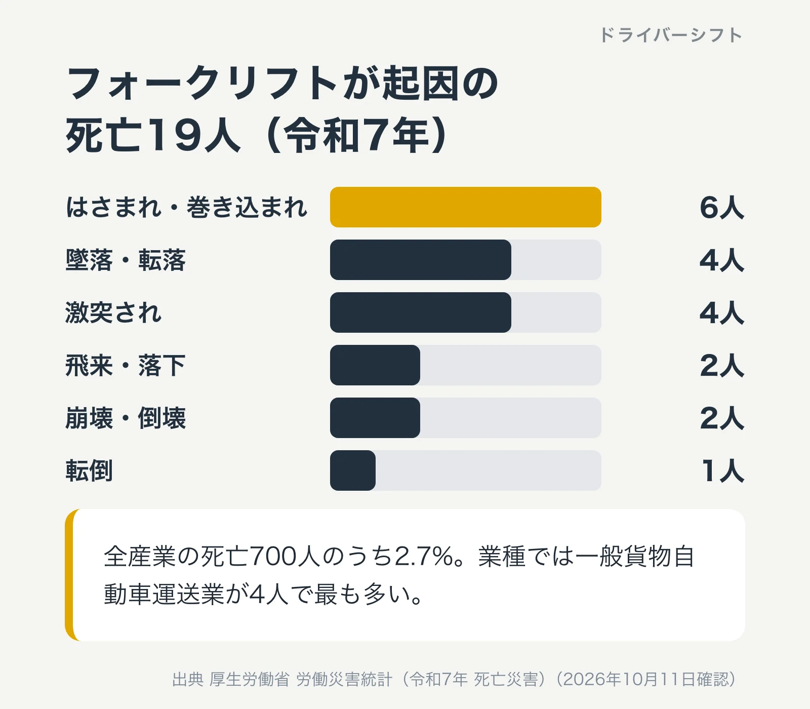 フォークリフトが起因の死亡19人（令和7年）。はさまれ・巻き込まれ6人、墜落・転落4人、激突され4人、飛来・落下2人、崩壊・倒壊2人、転倒1人。全産業の死亡700人のうち2.7%で、業種では一般貨物自動車運送業が4人