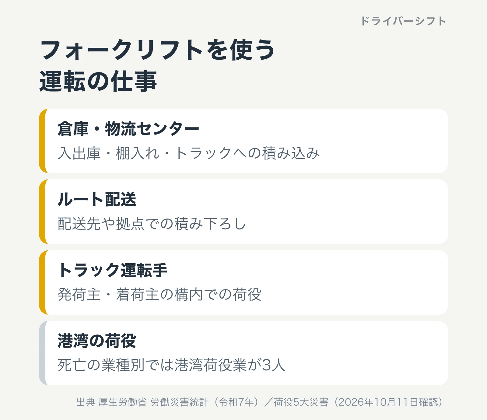 フォークリフトを使う運転の仕事。倉庫・物流センターの入出庫や棚入れ、ルート配送の配送先や拠点での積み下ろし、トラック運転手の発荷主・着荷主の構内での荷役、港湾の荷役