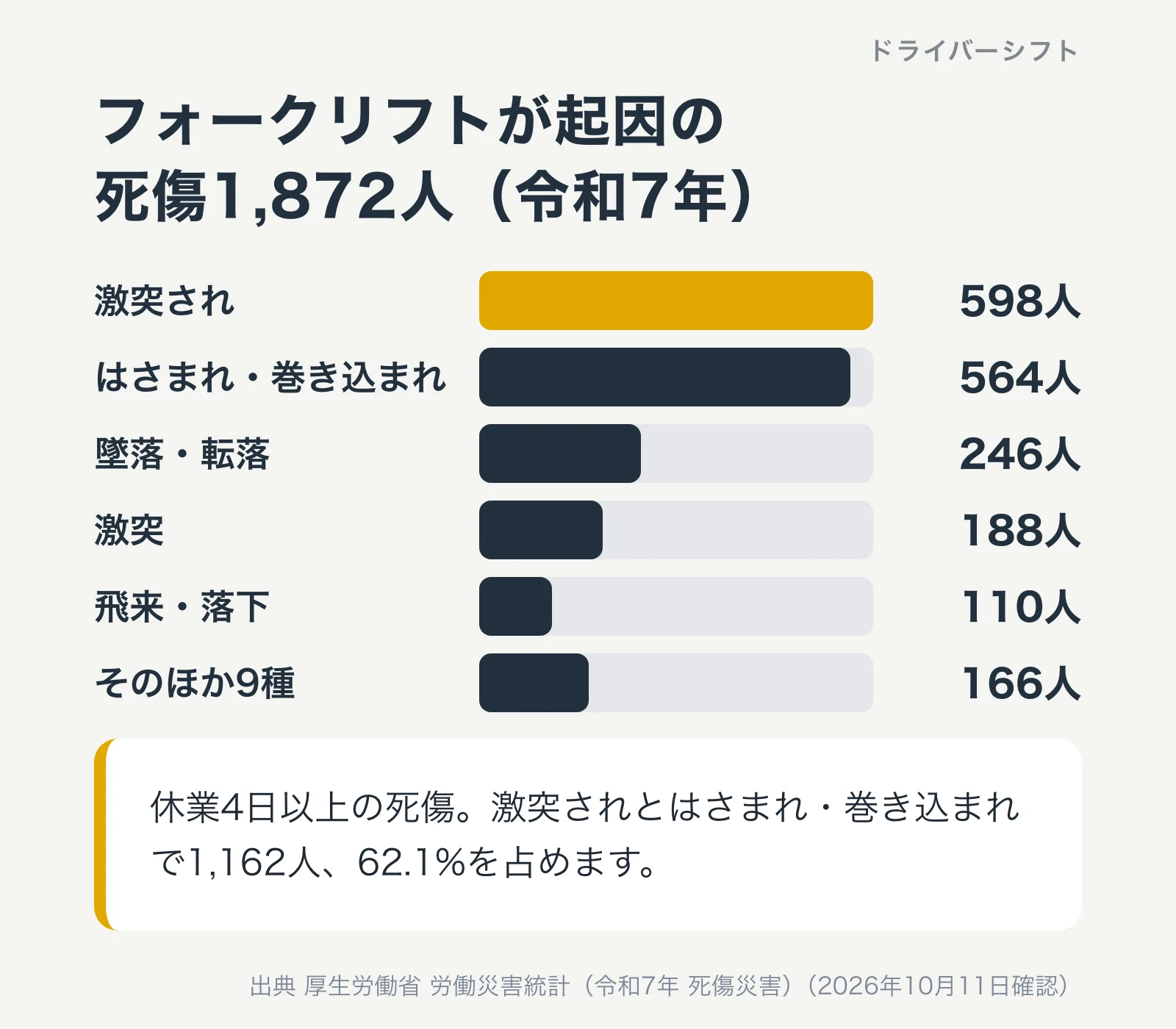 フォークリフトが起因の死傷1,872人（令和7年）。激突され598人、はさまれ・巻き込まれ564人、墜落・転落246人、激突188人、飛来・落下110人、そのほか9種166人。激突されとはさまれ・巻き込まれで1,162人、62.1%