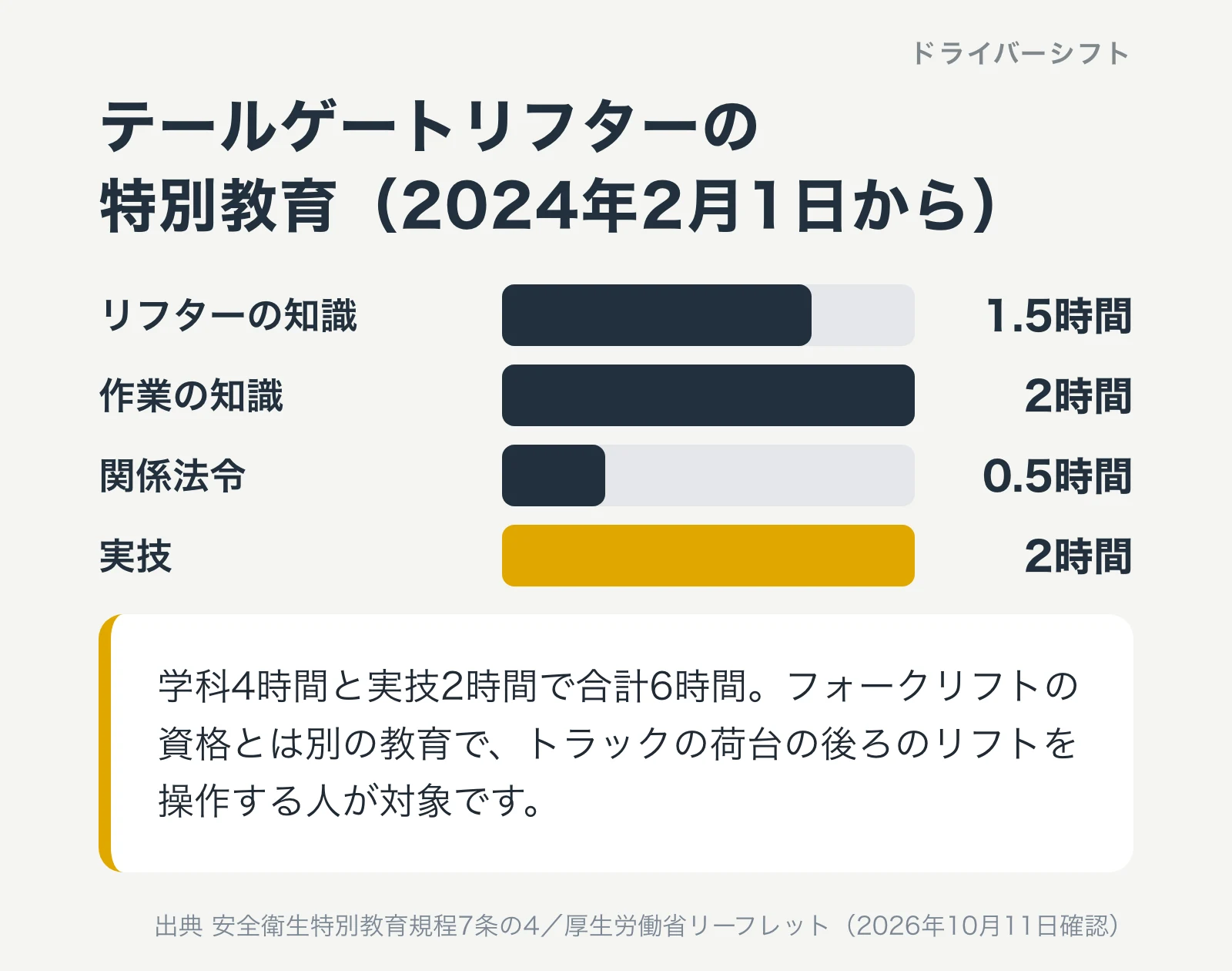 テールゲートリフターの特別教育は2024年2月1日から。リフターの知識1.5時間、作業の知識2時間、関係法令0.5時間、実技2時間で合計6時間。フォークリフトの資格とは別の教育