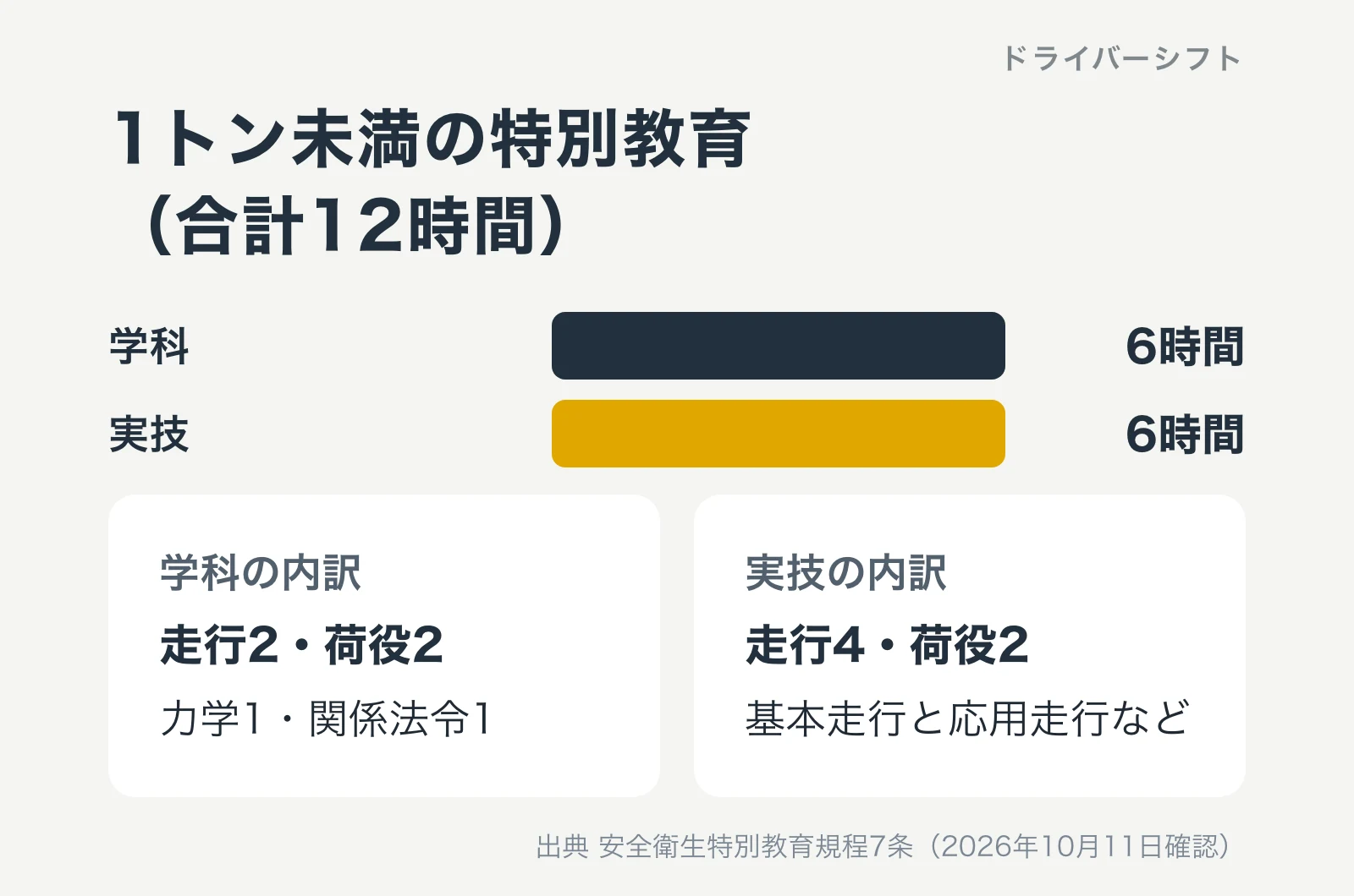 1トン未満の特別教育は合計12時間。学科6時間は走行2・荷役2・力学1・関係法令1、実技6時間は走行4・荷役2