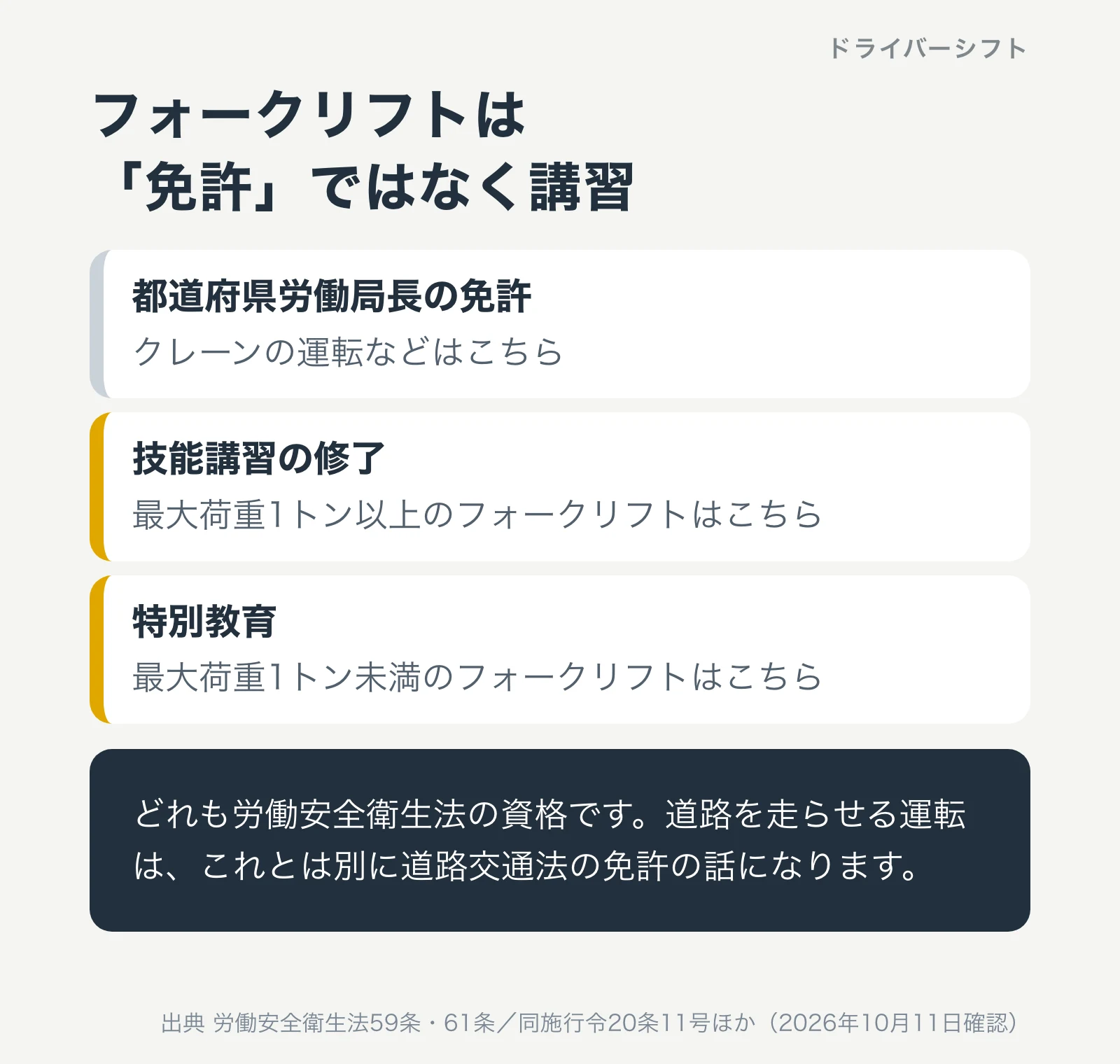 フォークリフトは免許ではなく講習。クレーンの運転などは都道府県労働局長の免許、最大荷重1トン以上のフォークリフトは技能講習の修了、1トン未満は特別教育。どれも労働安全衛生法の資格で、道路を走らせる運転は道路交通法の免許の話