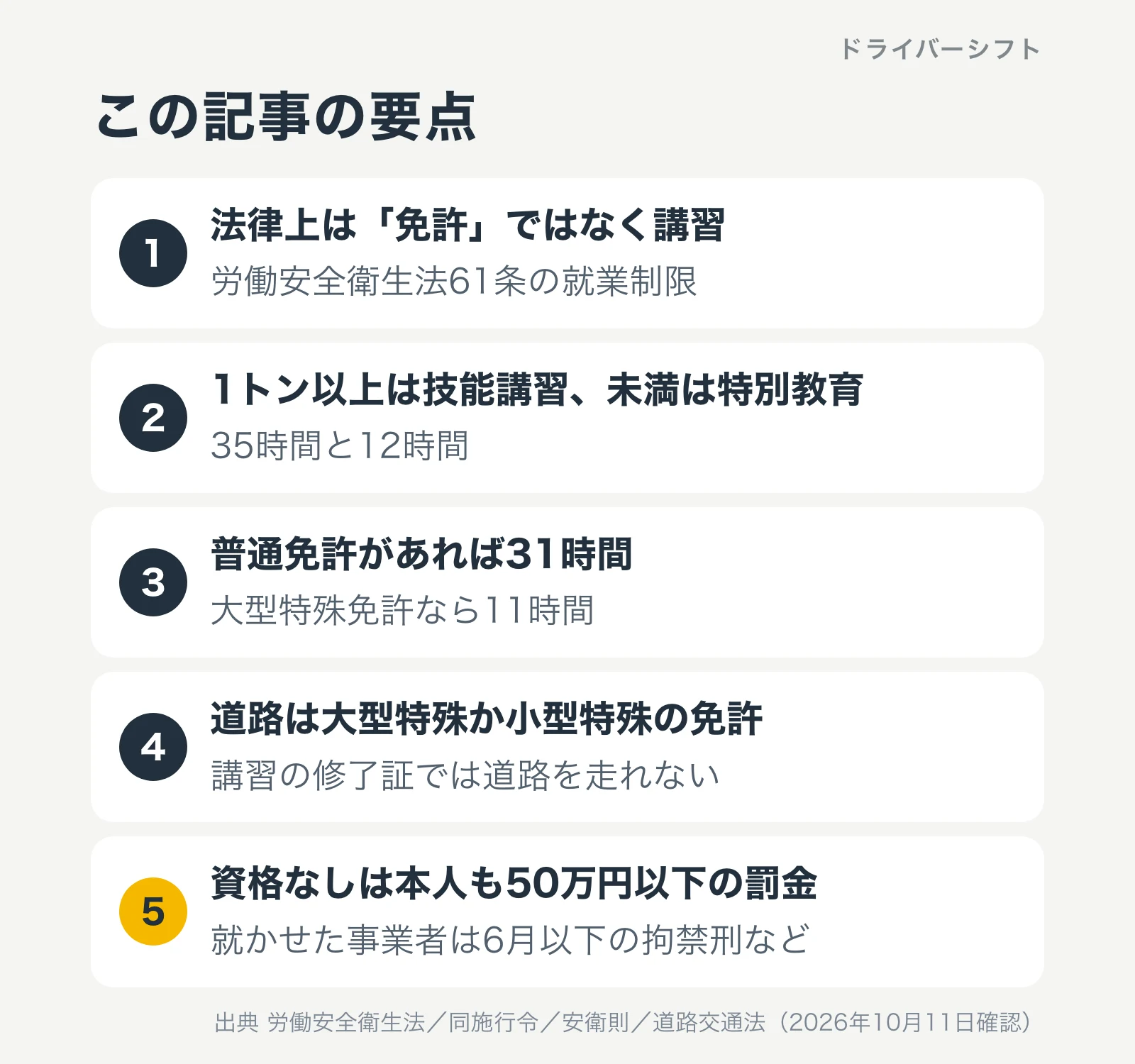 この記事の要点。法律上は免許ではなく労働安全衛生法61条の就業制限による講習。1トン以上は技能講習35時間、未満は特別教育12時間。普通免許があれば31時間、大型特殊免許なら11時間。道路は大型特殊か小型特殊の運転免許で講習の修了証では道路を走れない。資格なしは本人も50万円以下の罰金で、就かせた事業者は6月以下の拘禁刑など
