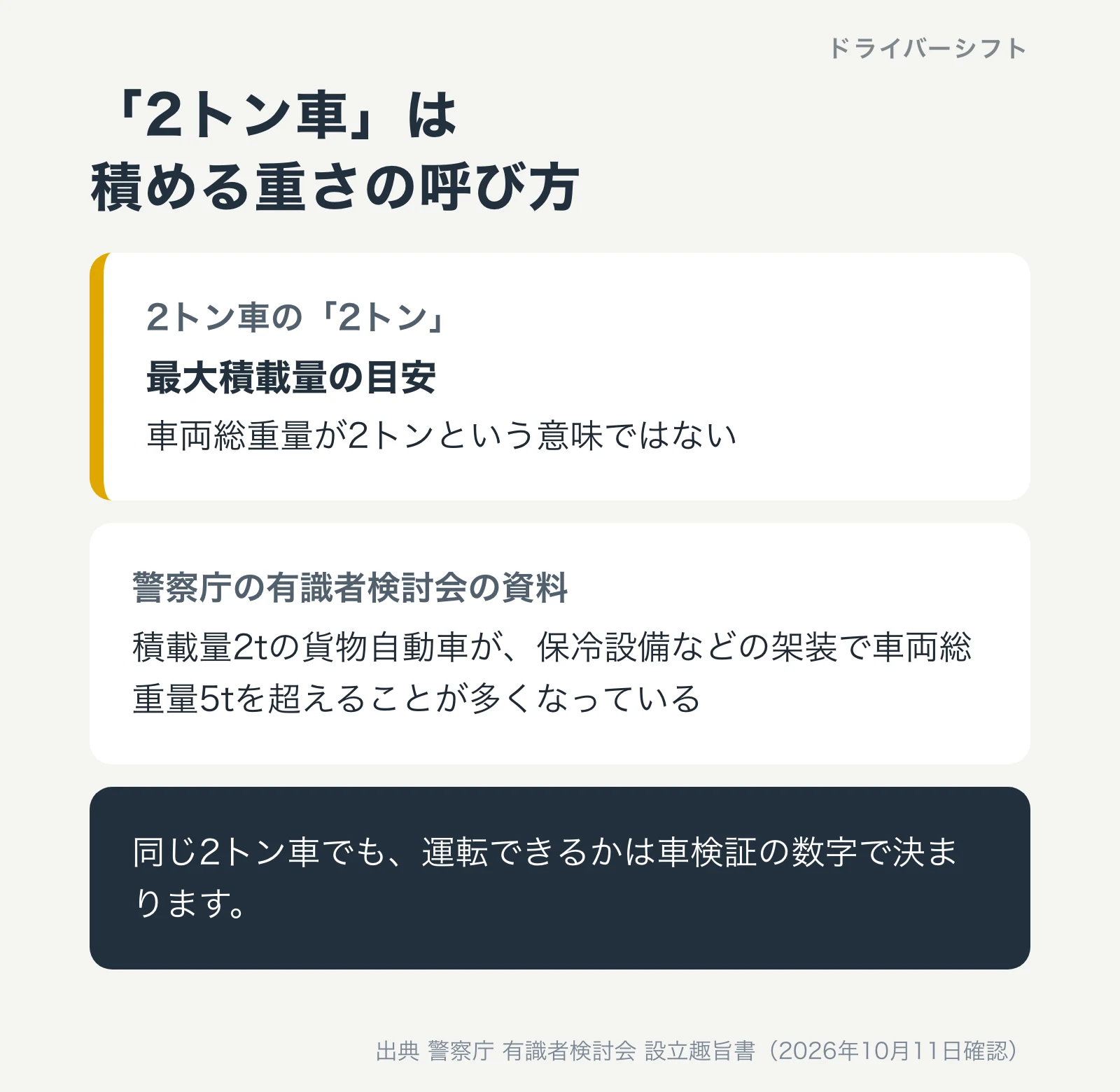 2トン車は積める重さの呼び方。2トン車の2トンは最大積載量の目安で、車両総重量が2トンという意味ではない。警察庁の検討会の資料では、積載量2tの貨物自動車が保冷設備などの架装で車両総重量5tを超えることが多くなっているとされる。同じ2トン車でも運転できるかは車検証の数字で決まる