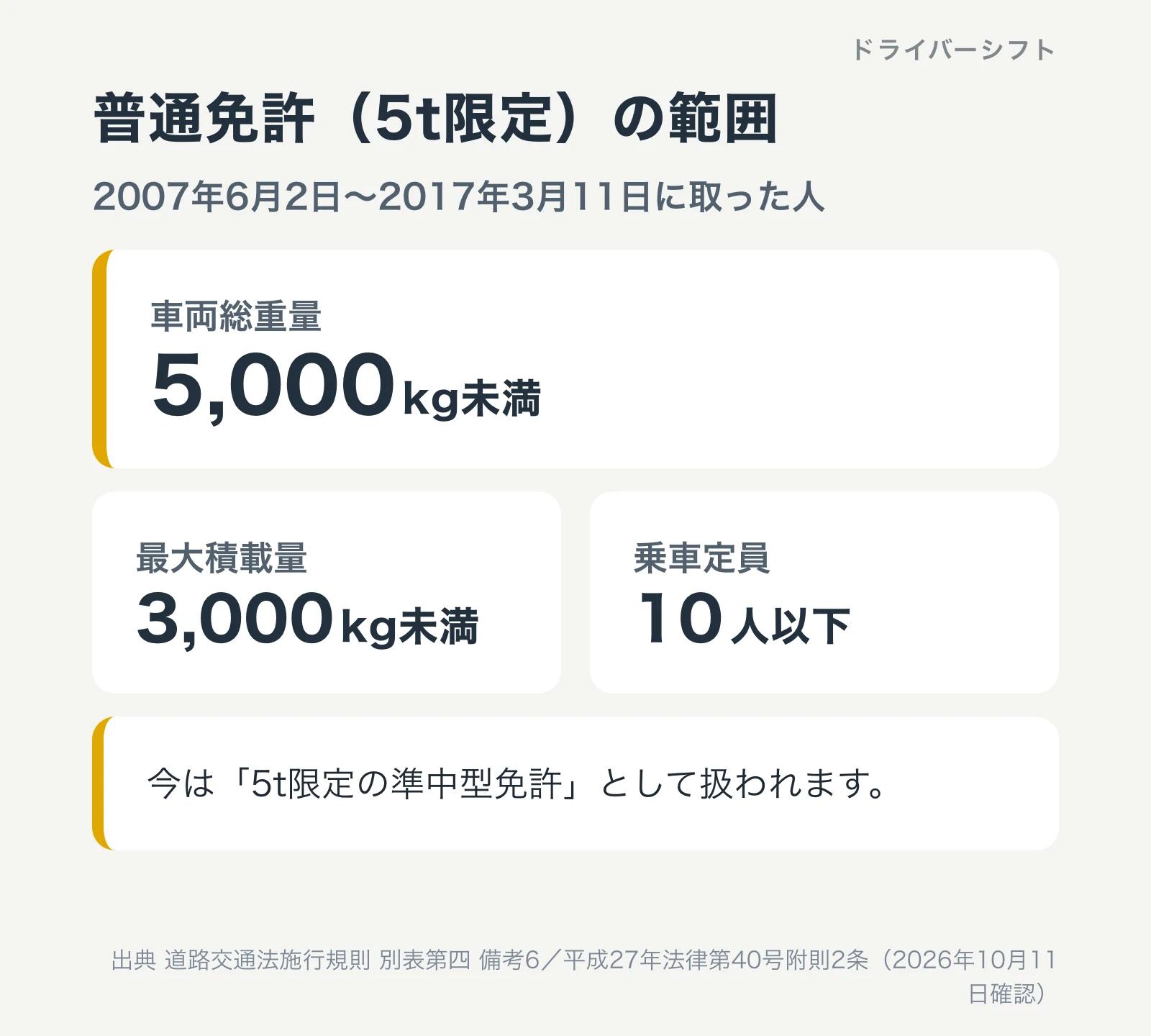 2007年6月2日〜2017年3月11日の普通免許(5t限定)。車両総重量5,000kg未満、最大積載量3,000kg未満、乗車定員10人以下。今は5t限定の準中型免許として扱われる