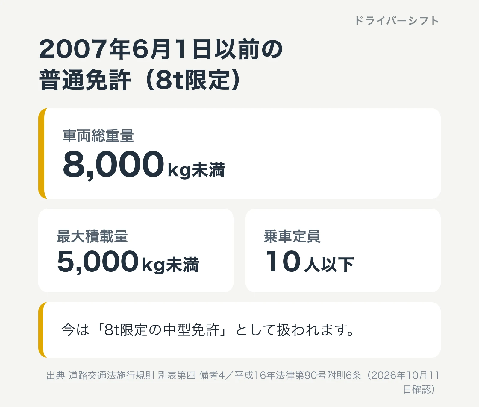 2007年6月1日以前の普通免許(8t限定)。車両総重量8,000kg未満、最大積載量5,000kg未満、乗車定員10人以下。今は8t限定の中型免許として扱われる