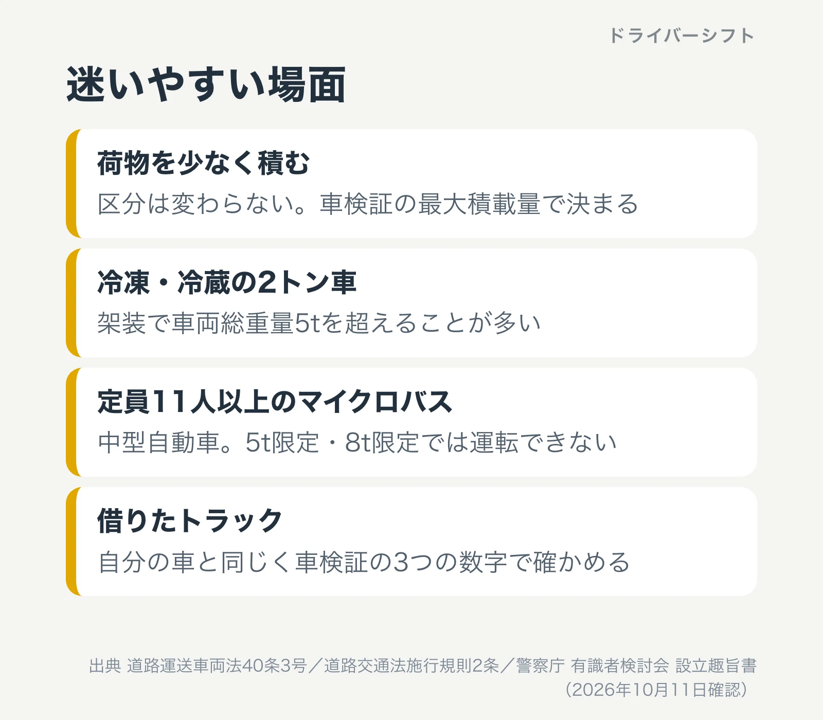 迷いやすい場面。荷物を少なく積んでも区分は変わらず、車検証の最大積載量で決まる。冷凍・冷蔵の2トン車は架装で車両総重量5tを超えることが多い。定員11人以上のマイクロバスは中型自動車で、5t限定・8t限定では運転できない。借りたトラックも自分の車と同じく車検証の3つの数字で確かめる