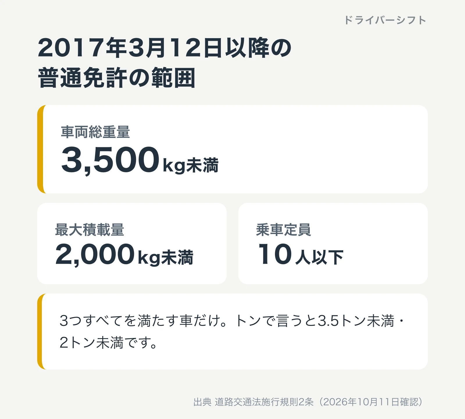 2017年3月12日以降の普通免許の範囲。車両総重量3,500kg未満、最大積載量2,000kg未満、乗車定員10人以下の3つすべてを満たす車だけ。トンで言うと3.5トン未満・2トン未満