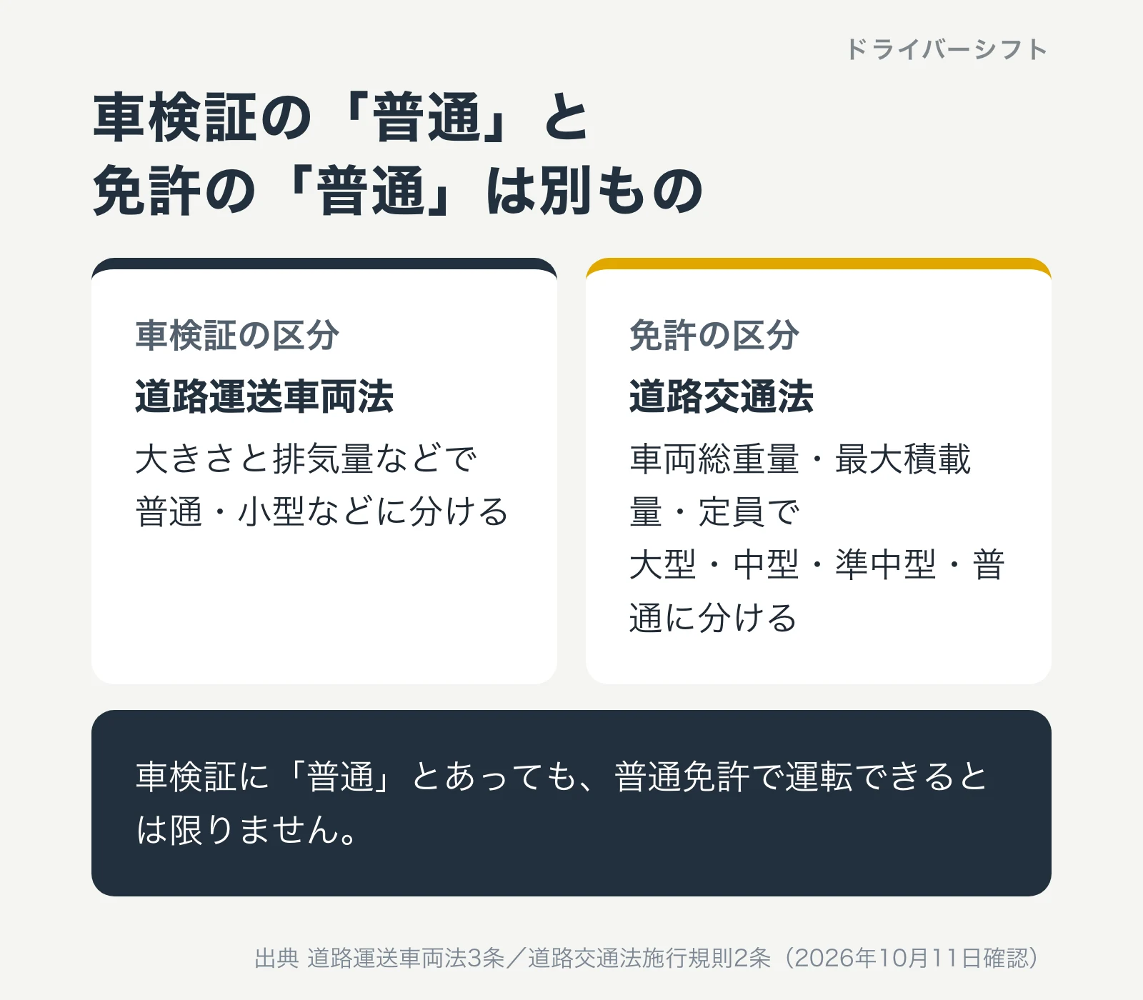 車検証の普通と免許の普通は別もの。車検証の区分は道路運送車両法で、大きさと排気量などで普通・小型などに分ける。免許の区分は道路交通法で、車両総重量・最大積載量・定員で大型・中型・準中型・普通に分ける。車検証に普通とあっても普通免許で運転できるとは限らない