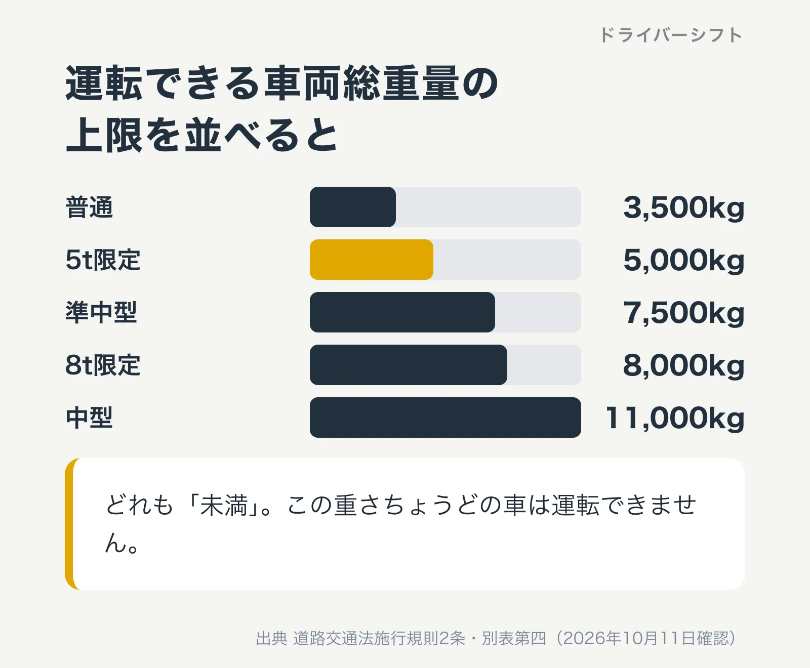 運転できる車両総重量の上限を並べると、普通3,500kg、5t限定5,000kg、準中型7,500kg、8t限定8,000kg、中型11,000kg。どれも未満で、この重さちょうどの車は運転できない
