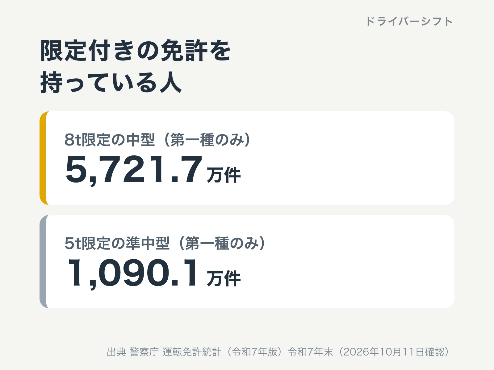 限定付きの免許を持っている人。8t限定の中型(第一種のみ)は5,721.7万件、5t限定の準中型(第一種のみ)は1,090.1万件。令和7年末