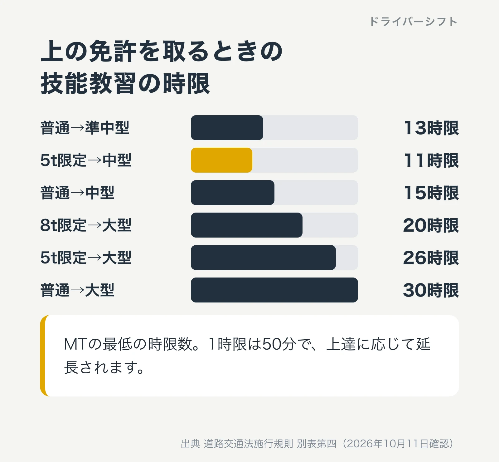 上の免許を取るときの技能教習の時限。普通から準中型13時限、5t限定から中型11時限、普通から中型15時限、8t限定から大型20時限、5t限定から大型26時限、普通から大型30時限。MTの最低の時限数で、1時限は50分